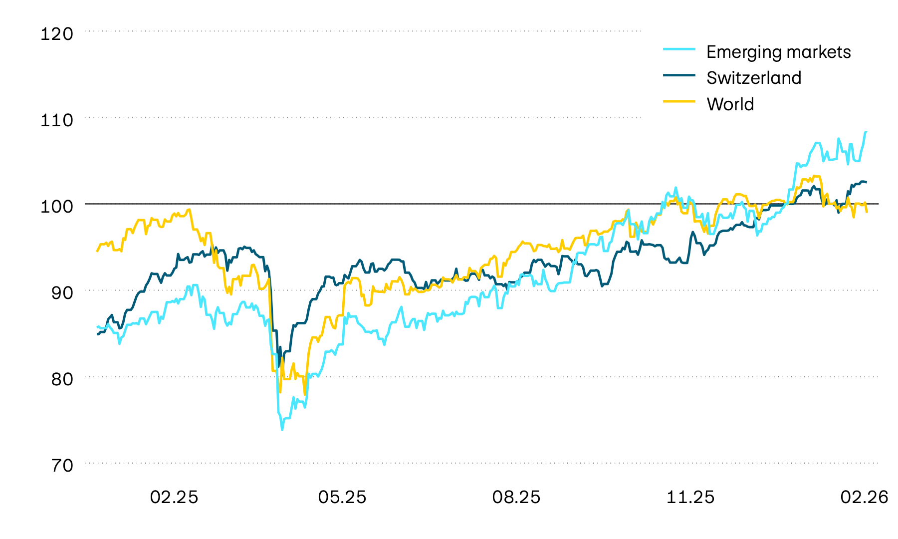 This graphic shows the performance of the equity markets in Switzerland, worldwide and in emerging markets over the past 12 months in Swiss francs. The losses in April 2025 caused by the turmoil in world trade have now been more than fully recouped.
