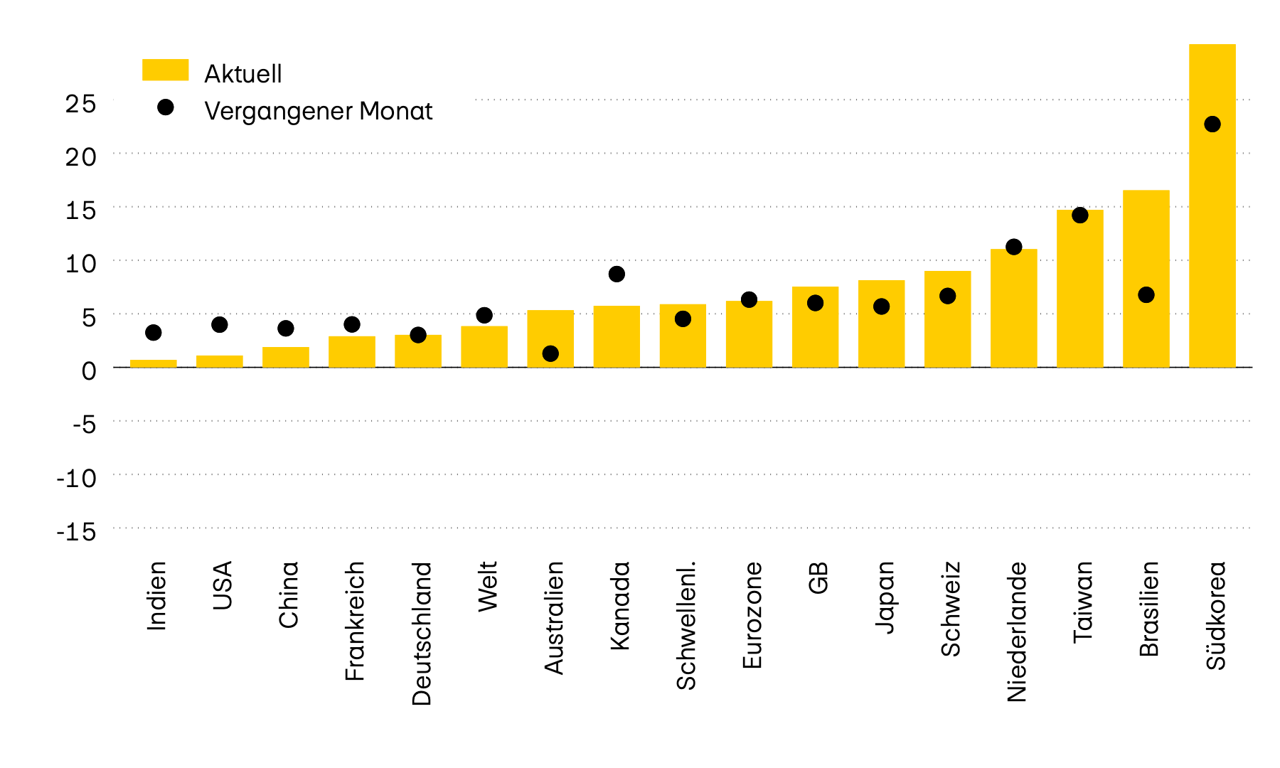 Die Darstellung zeigt die Momentumstärke von zwölf der wichtigsten Aktienmärkten weltweit. Das Momentum setzt den letzten Kursstand zum Durchschnitt der letzten sechs Monate ins Verhältnis. Während das Momentum im April letzten Jahres nach den US-Zollankündigungen noch im Minus gelegen ist, weisen derzeit alle Märkte ein positives Momentum auf.