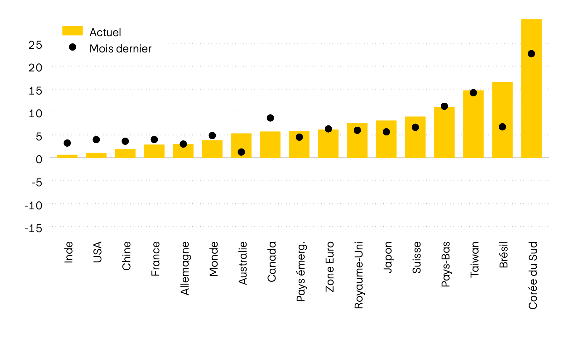Ce graphique représente le momentum de douze des principaux marchés boursiers mondiaux. Le momentum est le rapport entre le dernier cours et la moyenne des six derniers mois. Tandis qu’il était encore négatif en avril dernier après l’annonce faite par les États-Unis de relever leurs droits de douane, il est désormais positif sur tous les marchés.