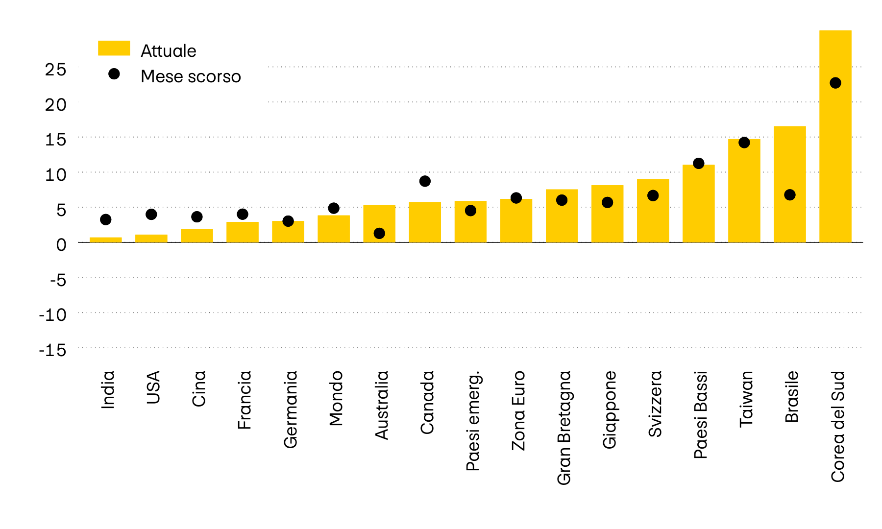 L’immagine mostra il valore di momentum di dodici tra i principali mercati azionari al mondo. Il momentum mette in relazione l’ultimo corso con la media degli ultimi sei mesi. Mentre nell’aprile dello scorso anno il momentum era ancora negativo dopo l’annuncio dei dazi statunitensi, attualmente tutti i mercati mostrano un momentum positivo.