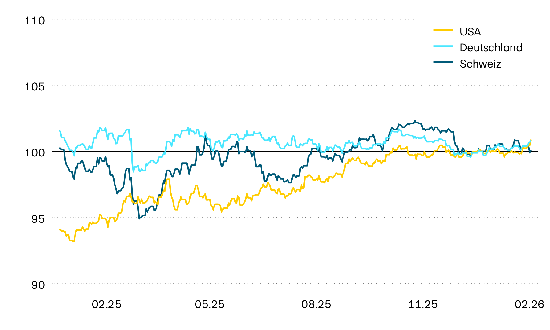 Diese Grafik zeigt die Wertentwicklung von Staatsobligationen in Lokalwährung aus der Schweiz, den USA und Deutschland. Die Wertentwicklung im vergangenen Jahr zeigte sich unbeständig und dies setzte sich zunächst auch im neuen Jahr fort. Bis April 2025 zeichnete sich in den USA sowie in der Schweiz jedoch ein Aufwärtstrend ab, während sich in Europa ein Abwärtstrend kristallisierte. Diese Tendenzen wurden durch die Zollankündigung im vergangenen Jahr jedoch abrupt unterbrochen.