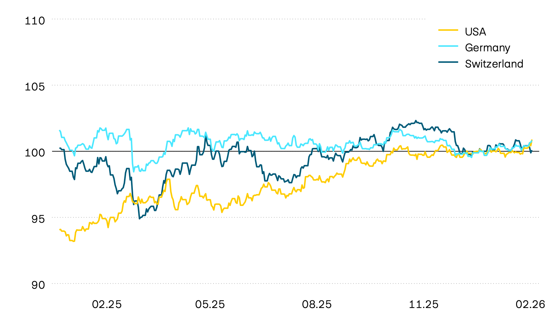 This graphic shows the performance of government bonds from Switzerland, the USA and Germany in local currency. Price performance was volatile last year, and this initially continued into the new year. By April 2025, however, the USA and Switzerland were seeing an upward trend, while a downward trend was taking shape in Europe. These trends were abruptly interrupted by the announcement of tariffs last year.