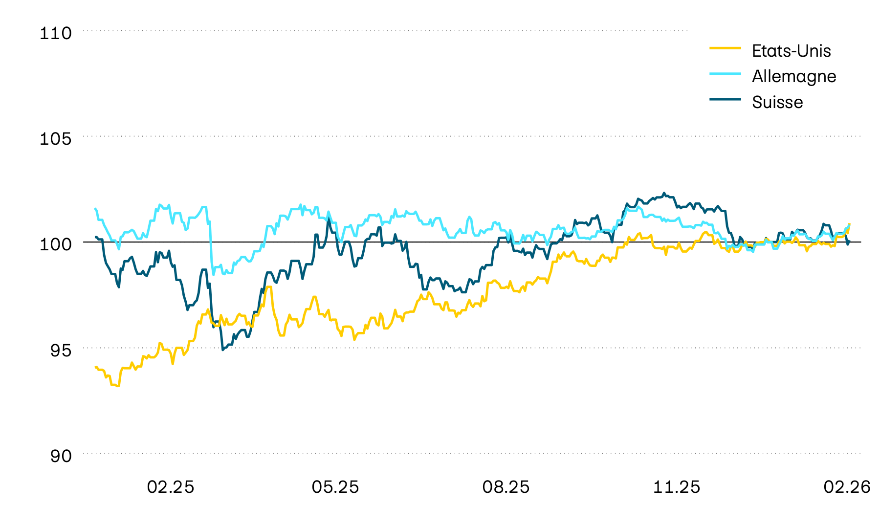 Ce graphique montre l’évolution de la valeur en monnaie locale des obligations d’État pour la Suisse, les États-Unis et l’Allemagne. En 2025 et en début d’année aussi, l’évolution de la valeur a été inconstante. Jusqu’en avril dernier, les États-Unis ainsi que la Suisse ont toutefois affiché une trajectoire haussière, tandis qu’une tendance à la baisse s’est dessinée en Europe. Ces tendances se sont cependant brusquement interrompues l’année dernière, en raison de l’annonce relative aux droits de douane.
