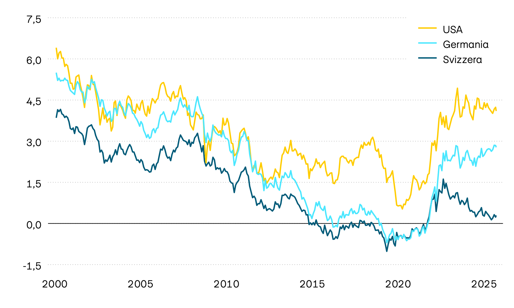 Il grafico mostra l’andamento delle obbligazioni di stato decennali in Svizzera, negli USA e in Germania: tali rendimenti alla scadenza sono un metro di misura fondamentale per capire come si evolvono gli interessi. Sul lungo periodo mostrano una tendenza decisamente negativa. Dalla primavera del 2022, tuttavia, si può osservare un cambio di rotta a favore di un aumento degli interessi. Nel 2024 questa tendenza si è progressivamente attenuata e in Svizzera si è addirittura delineato un andamento in direzione di interessi più bassi.