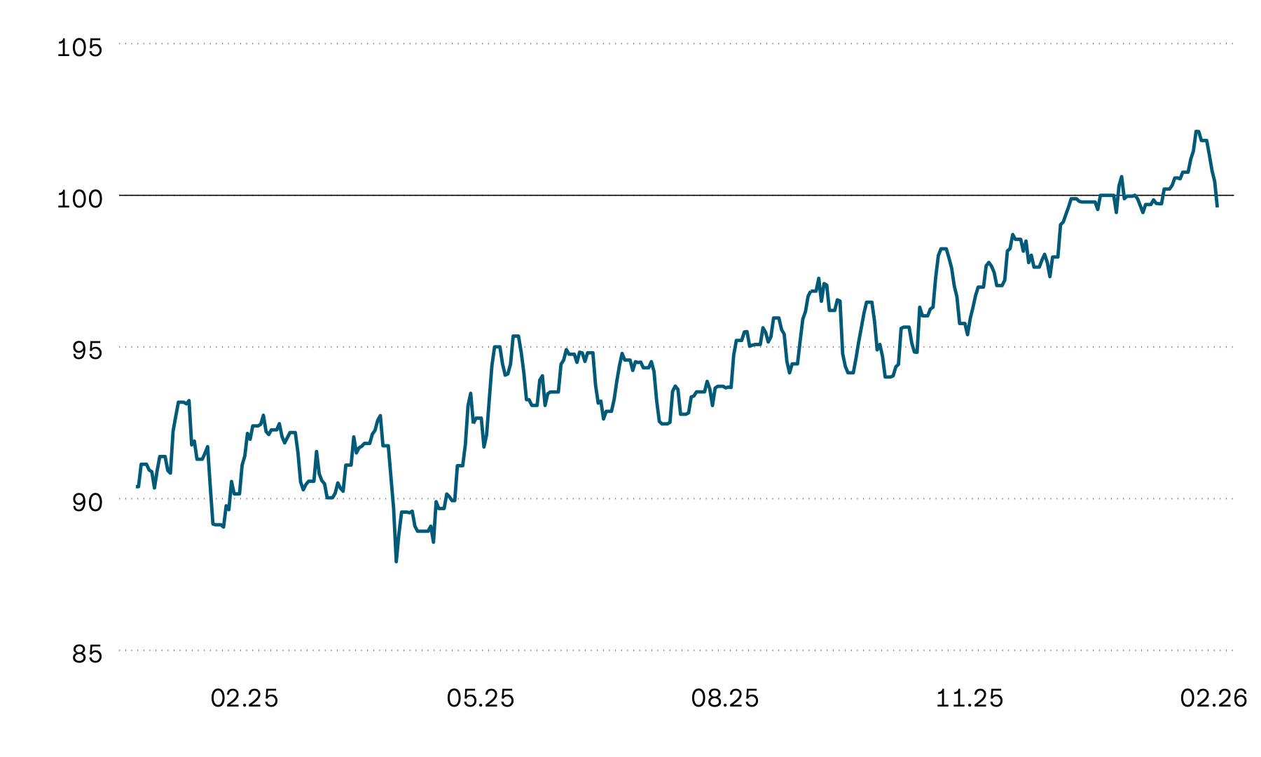 Ce graphique montre l’évolution de la valeur moyenne indexée des fonds immobiliers suisses cotés en bourse au cours des douze derniers mois. L’indice a enregistré une nette progression globale, mais avec plusieurs mouvements à la hausse et à la baisse. Par contre, le mois dernier a été marqué par une stagnation.