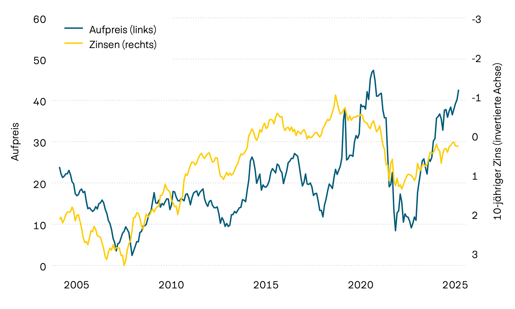 Auf dieser Abbildung ist die Verfallrendite von 10-jährigen Schweizer Staatsobligationen und der Aufpreis auf den in Schweizer Immobilienfonds enthaltenen Immobilienobjekten seit dem Jahr 2000 zu sehen. Der starke Anstieg der Zinsen im Jahr 2022 führte zu einem deutlichen Rückgang der Aufpreise. Im Verlauf des vergangenen Jahres stiegen die Agios aber wieder an. Dieser Trend setzte sich auch in diesem Jahr fort.