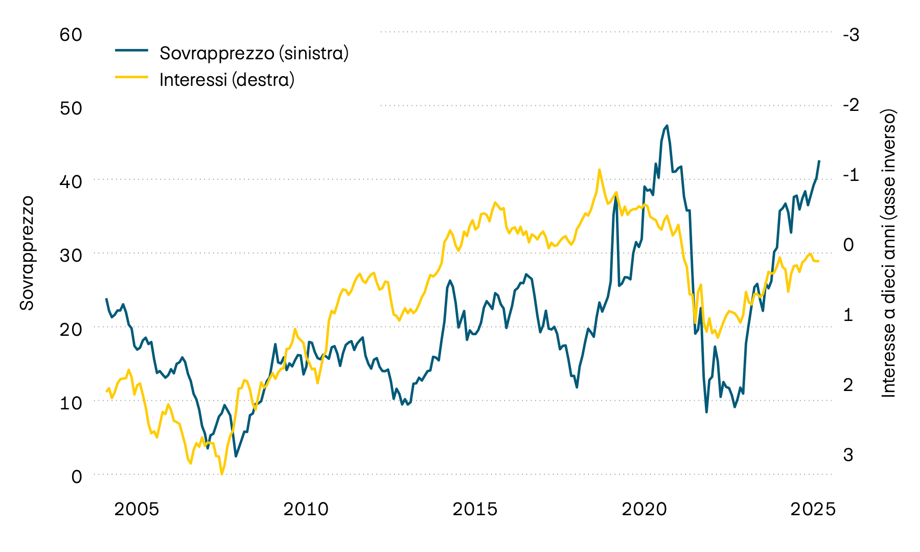 La figura mostra il rendimento alla scadenza delle obbligazioni di stato svizzere a dieci anni e il sovrapprezzo sugli immobili contenuti nei fondi immobiliari svizzeri dall’anno 2000. Il forte aumento degli interessi registrato nel 2022 ha comportato un notevole calo dei sovrapprezzi. Durante lo scorso anno, tuttavia, gli aggi sono tornati a salire, una tendenza che si è confermata anche quest’anno.