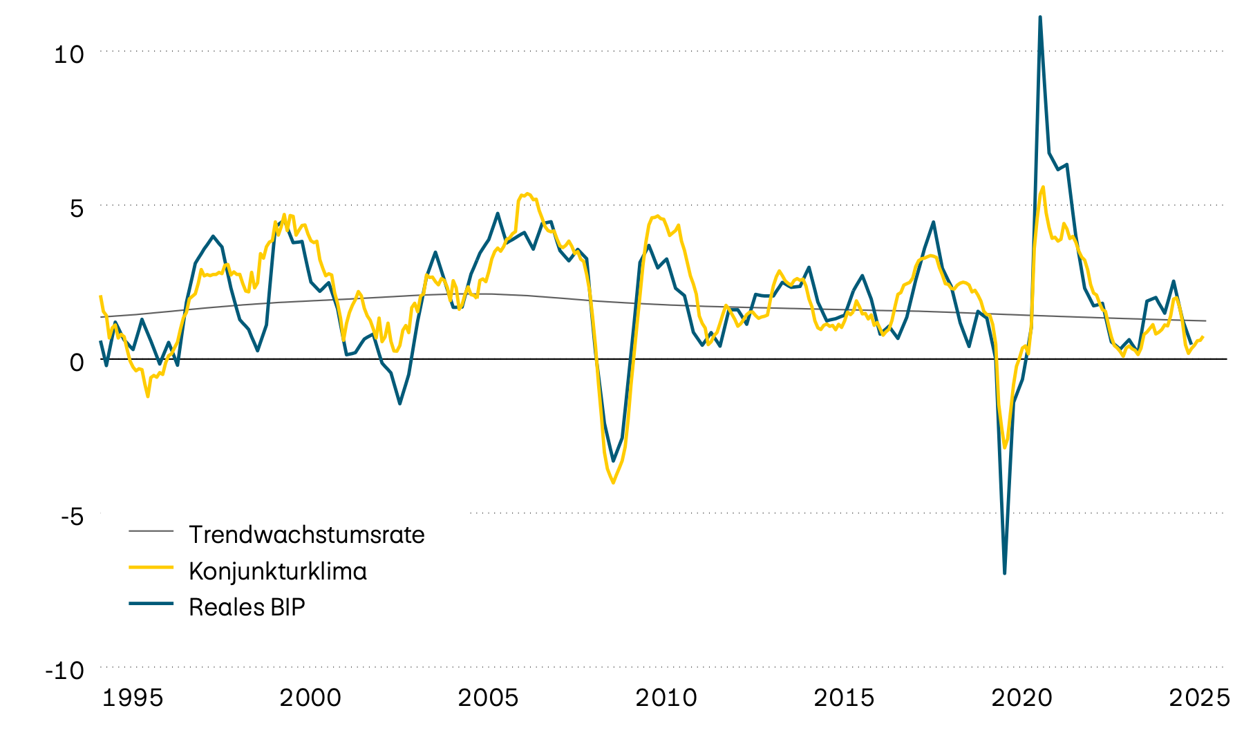 Die Grafik zeigt das tatsächliche Jahreswachstum des Schweizer Bruttoinlandprodukts (BIP) seit 1995, dessen langfristigen Trend und einen vorlaufenden Konjunkturklimaindikator. Der vorlaufende Indikator deutet darauf hin, dass sich die Wachstumsdynamik zuletzt deutlich abgeschwächt hat.