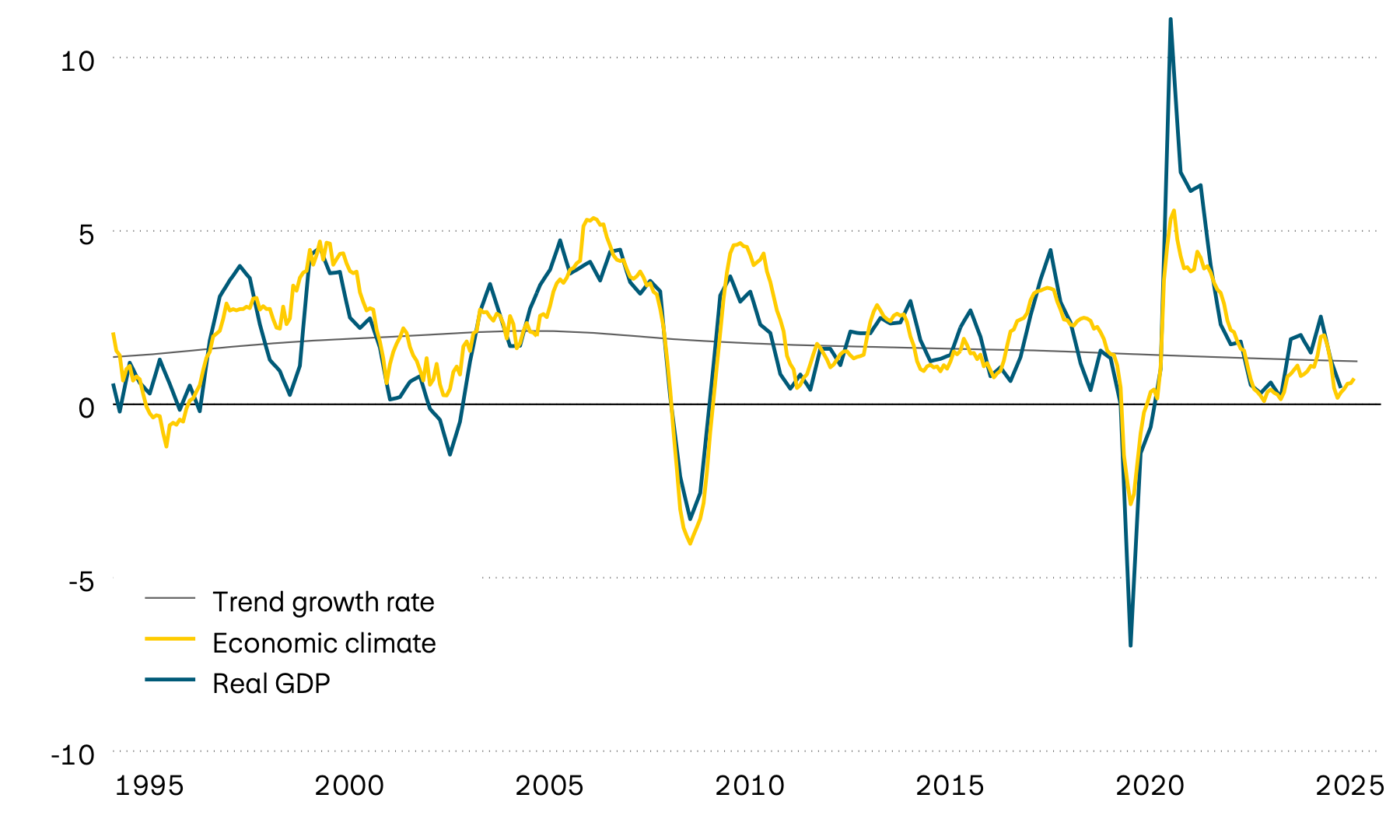 The graphic shows the actual annual growth in Swiss gross domestic product (GDP) since 1995, its long-term trend and a leading economic climate indicator. The leading indicator suggests that growth momentum has slowed significantly recently.