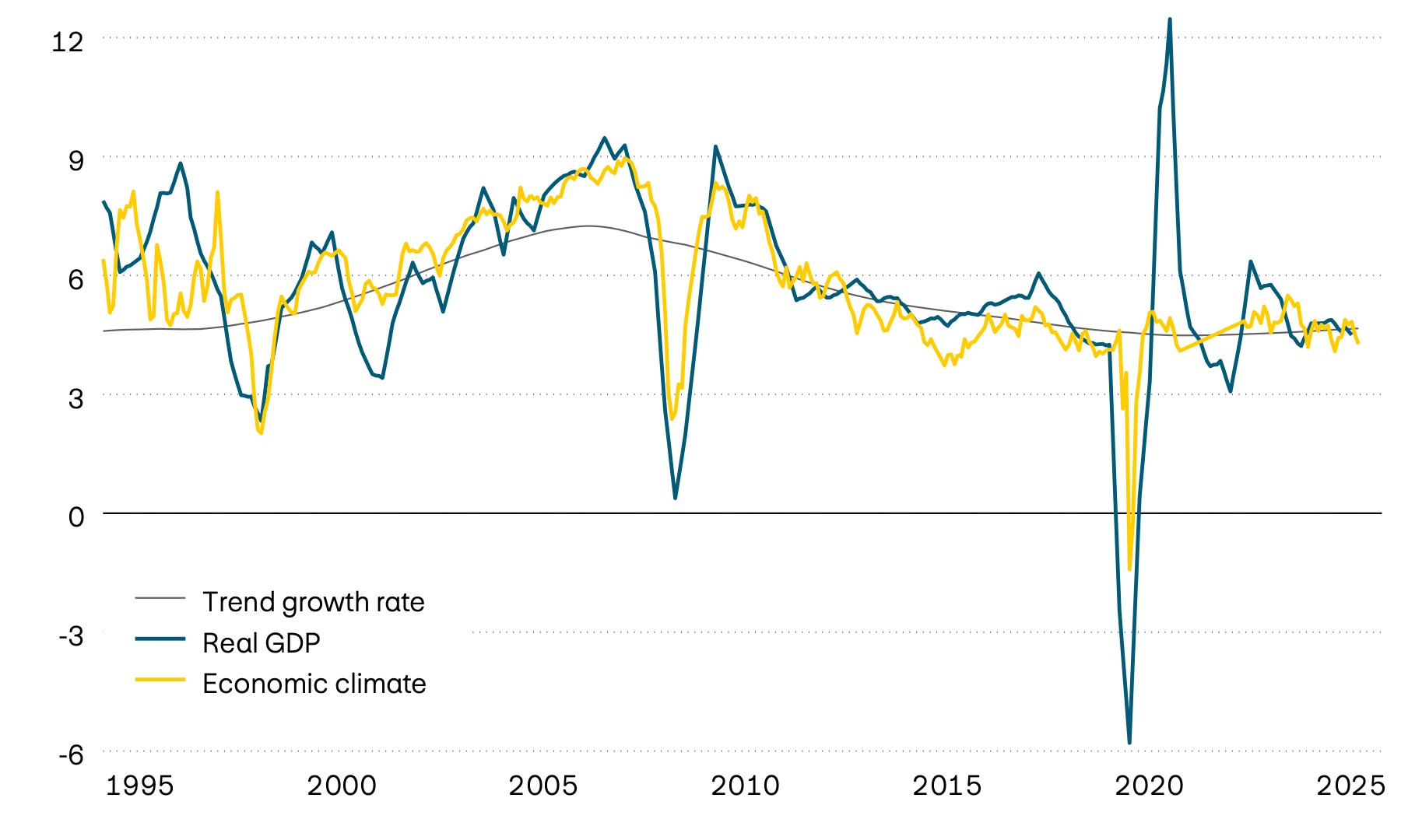  This graphic shows the average real GDP growth of selected emerging markets, its trend and a leading economic climate indicator since 1995. The leading indicator suggests that the economy will grow at trend rates of between 4 and 5 percent in the near future. 