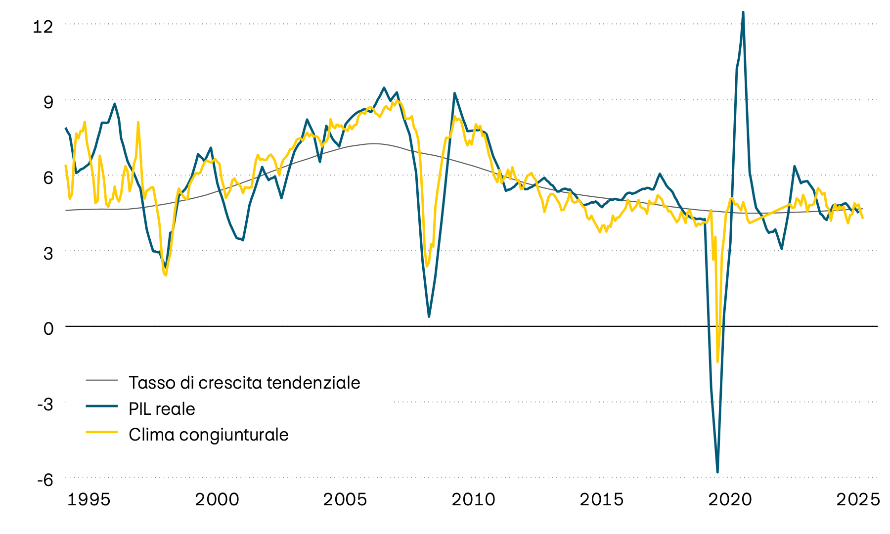  Il grafico mostra la crescita media del PIL reale di alcuni Paesi emergenti, il relativo trend e un clima congiunturale anticipatore dal 1995. L’indicatore anticipatore segnala che nel prossimo futuro l’economia crescerà con valori di tendenza tra il 4% e il 5%. 