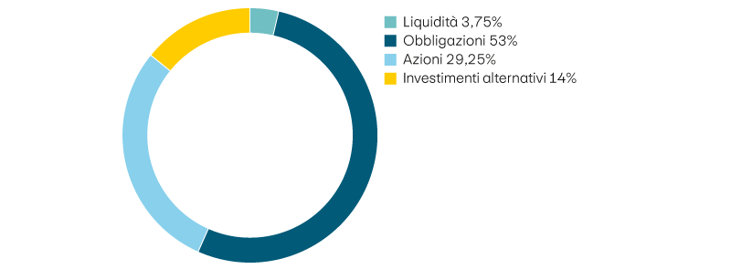Liquidità 2,75%, obbligazioni 53%, azioni 29,25%, investimenti alternativi 14%