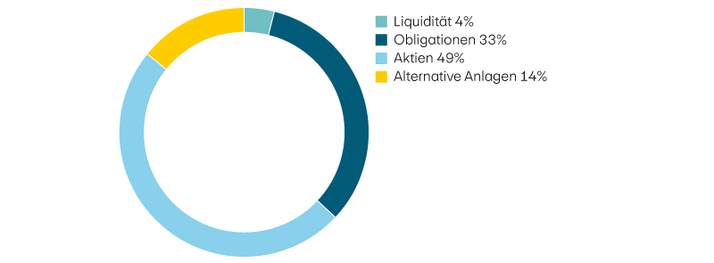 Liquidität 4%, Obligationen 33%, Aktien 49%, Alternative Anlagen 14%