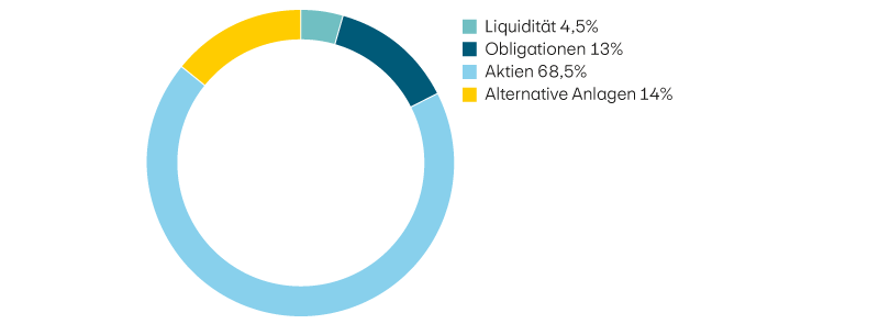 Liquidität 4,5%, Obligationen 13%, Aktien 68,5%, Alternative Anlagen 14%