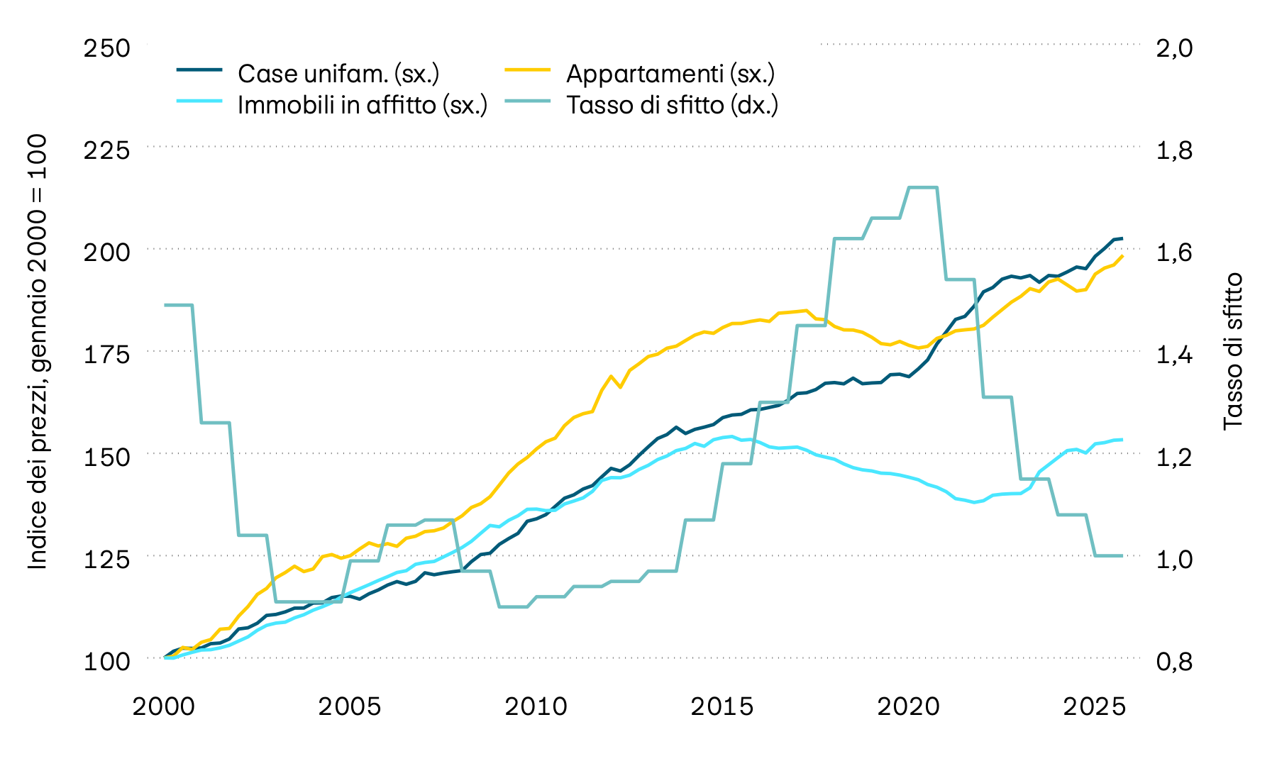 Il grafico riporta il tasso di sfitto degli immobili abitativi svizzeri e l’andamento dei prezzi di case unifamiliari, immobili in affitto e appartamenti. Di recente i prezzi degli immobili sono aumentati sensibilmente in tutte le categorie. 