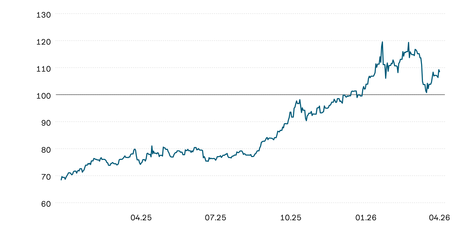 This graphic shows the indexed performance of gold in Swiss francs over the year. The gold price has been extremely volatile since the start of the year, with periods of significant appreciation alternating with sharp downturns.