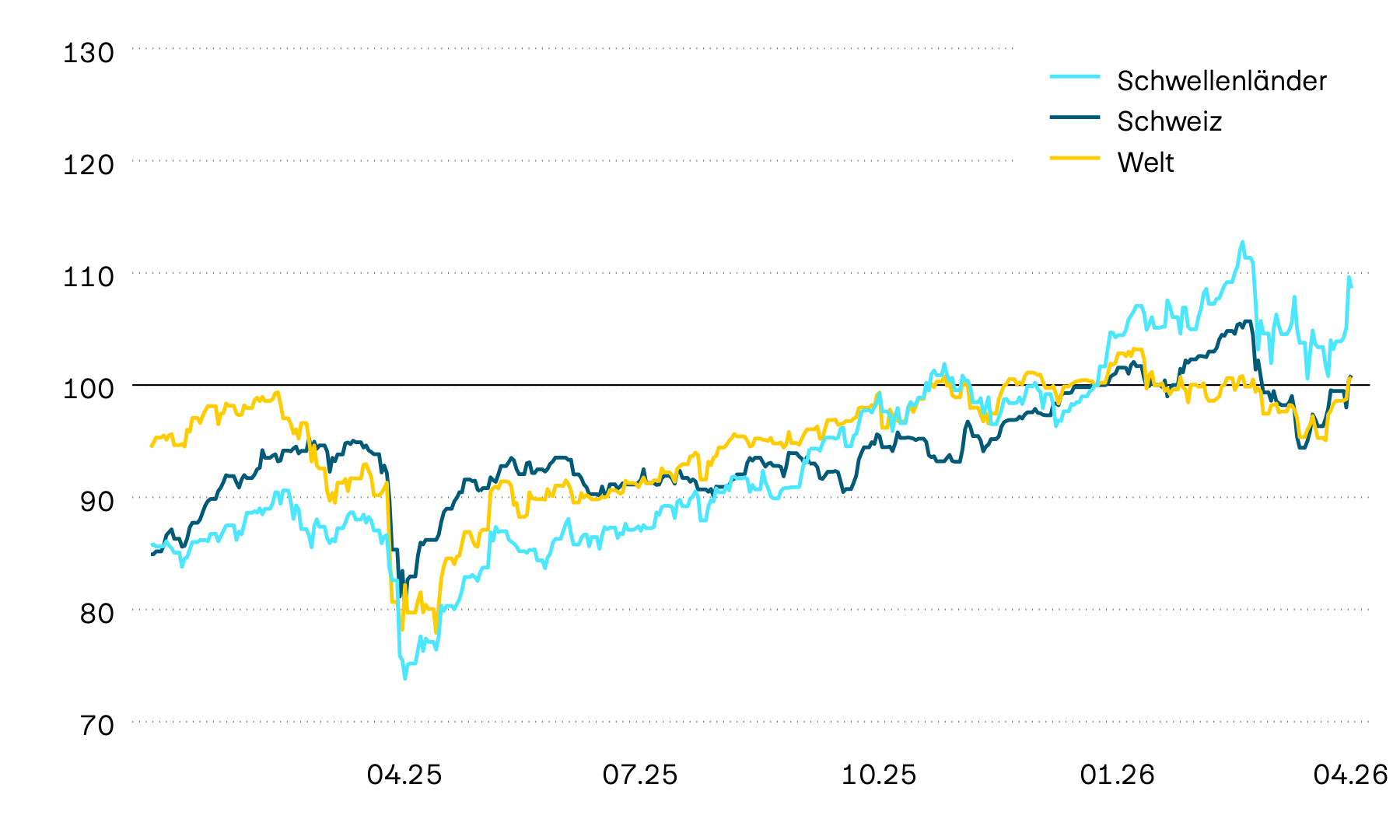 Die Grafik stellt die Wertentwicklungen der Aktienmärkte Schweiz, Welt und Schwellenländer in den letzten zwölf Monaten in Franken dar. Nach einem starken Jahresanfang erlitten die Aktienmärkte im März Verluste von etwa 10 Prozent, die bis heute nur zum Teil wieder wettgemacht werden konnten.