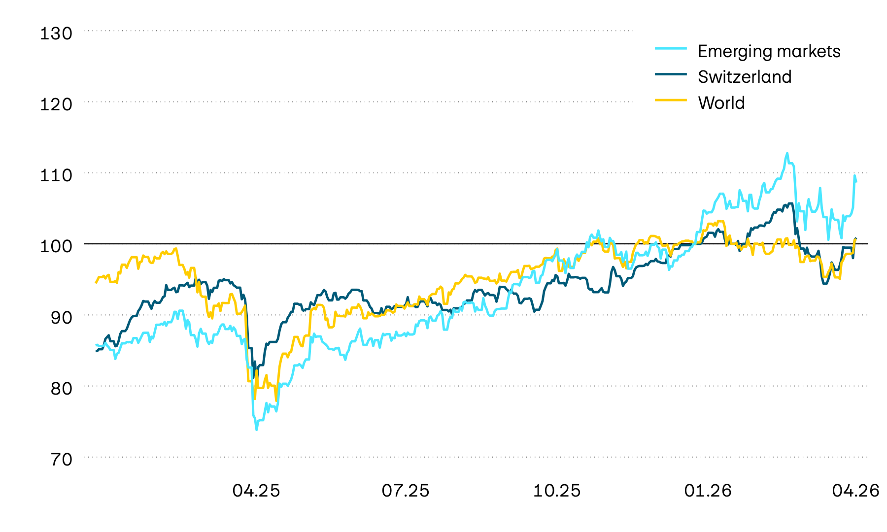 This graphic shows the performance of the equity markets in Switzerland, worldwide and in emerging markets over the past 12 months in Swiss francs. After a strong start to the year, the equity markets suffered losses of around 10 percent in March, which have only been partially recouped to date.