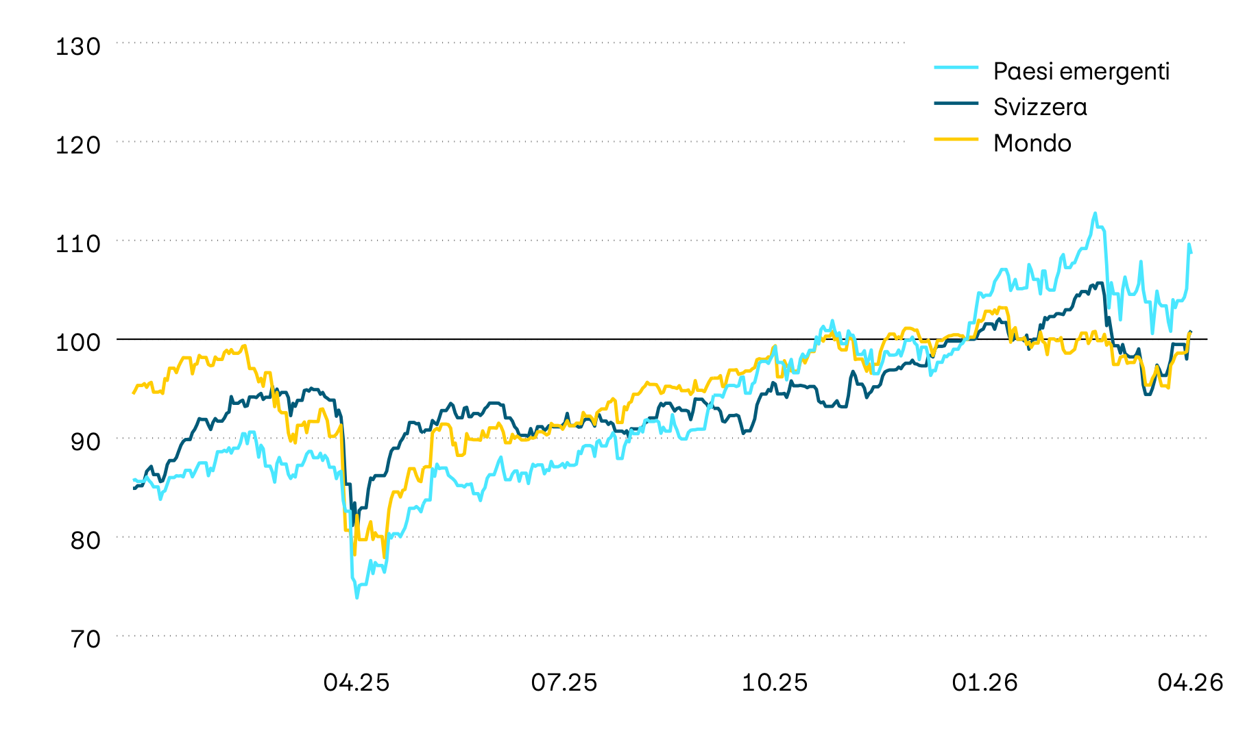 Il grafico mostra l’evoluzione del valore negli ultimi dodici mesi sui mercati azionari Svizzera, Mondo e Paesi emergenti in franchi. Dopo un inizio d’anno particolarmente favorevole, nel mese di marzo i mercati hanno subito un calo di circa il 10%, recuperato fino ad oggi solo in parte.