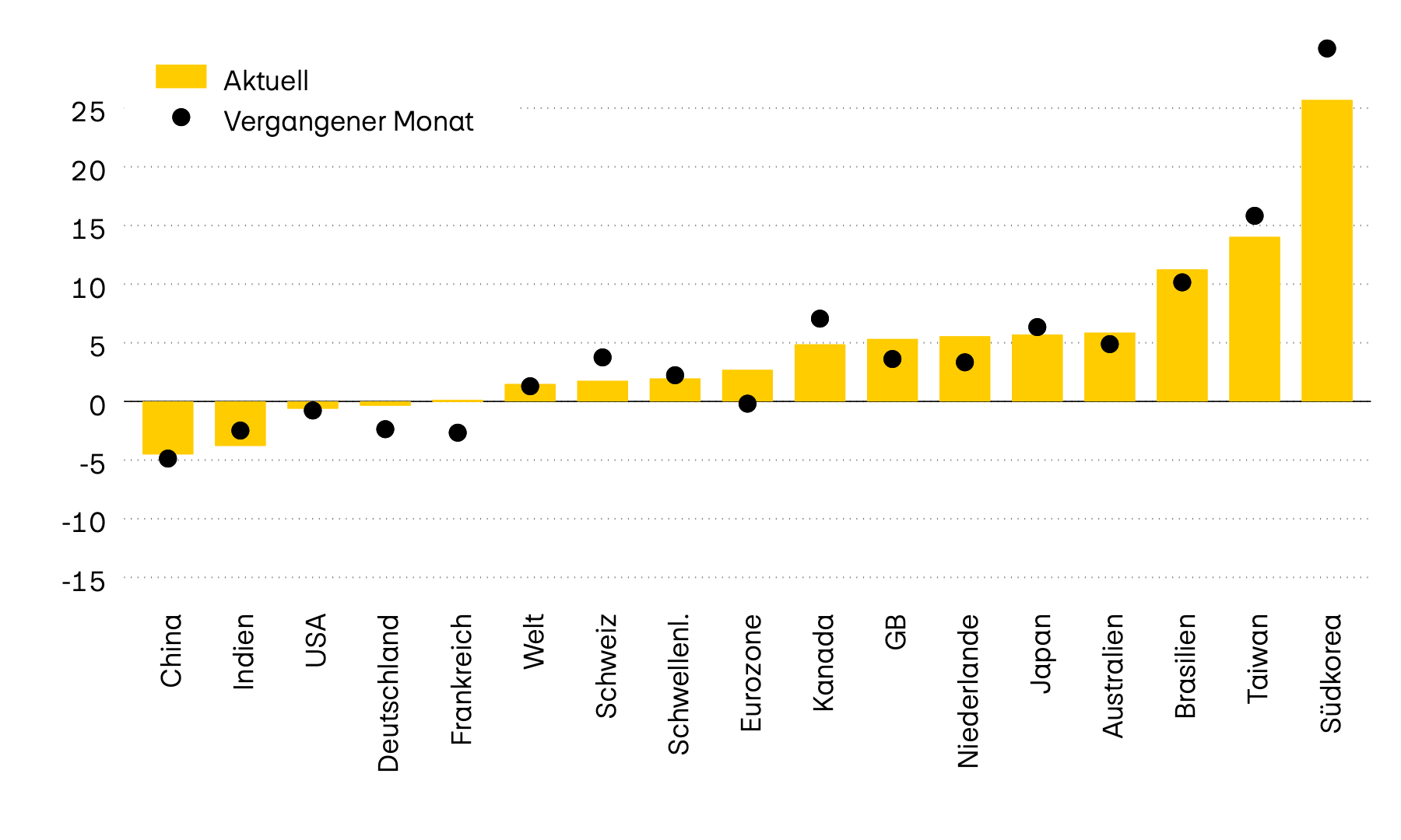 Die Darstellung zeigt die Momentumstärke von zwölf der wichtigsten Aktienmärkte weltweit. Das Momentum setzt den letzten Kursstand zum Durchschnitt der letzten sechs Monate ins Verhältnis. Das Momentum der Aktienmärkte hat sich global gesehen im letzten Monat leicht abgeschwächt.