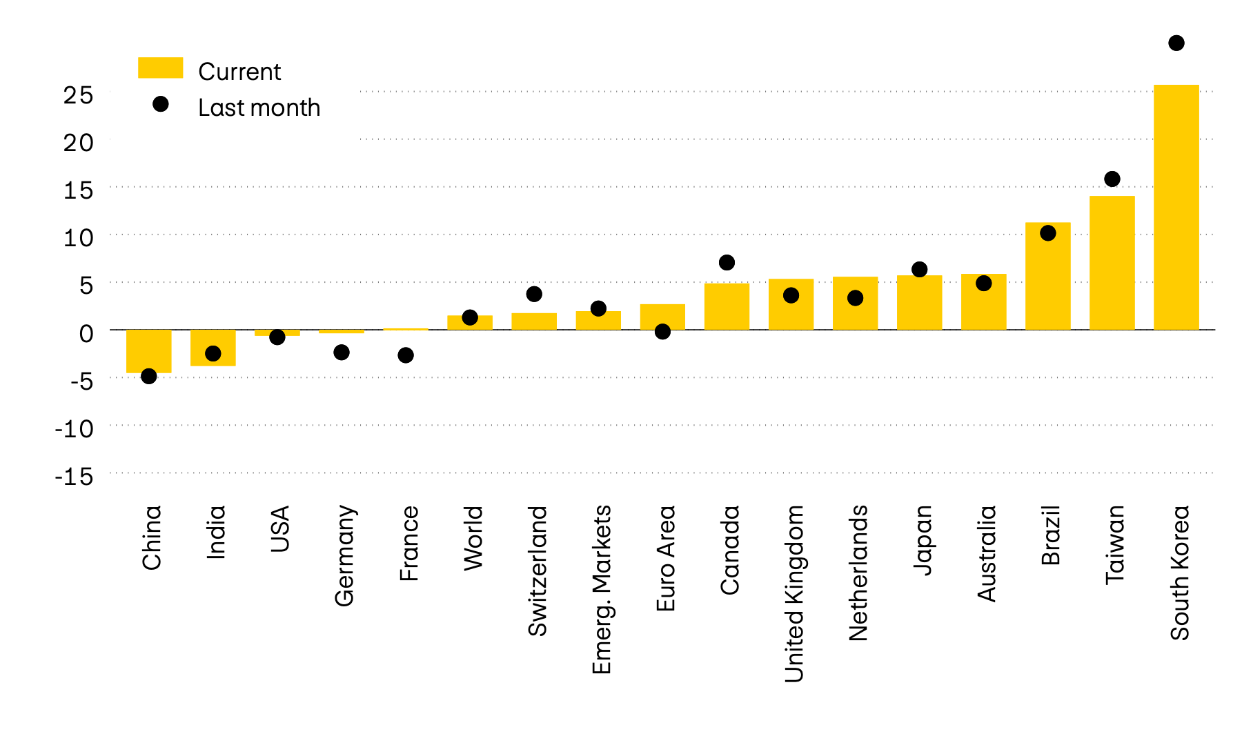 The graphic shows the momentum of 12 major equity markets worldwide. Momentum compares the latest price level with the average figures from the past six months. Globally, momentum on the equity markets weakened slightly last month.