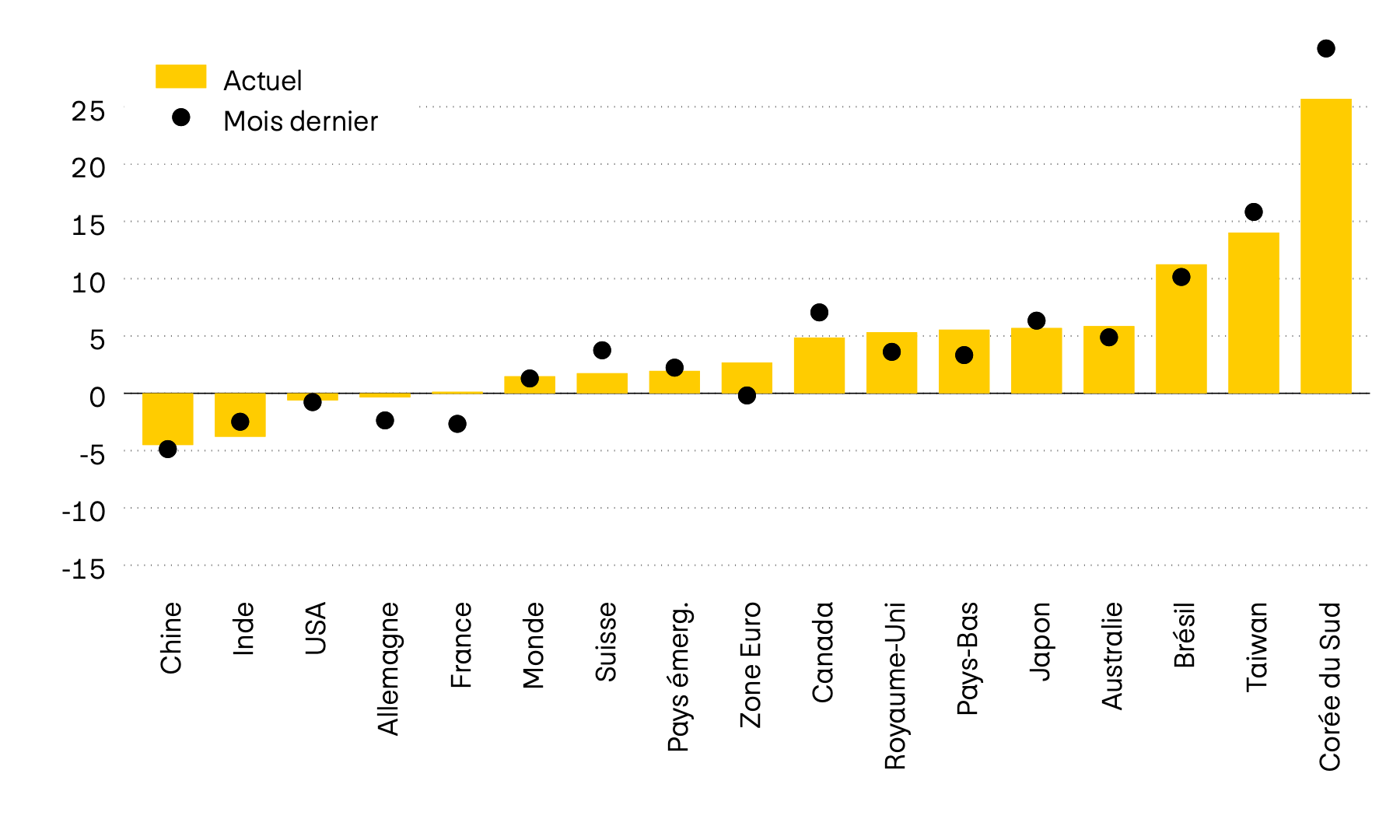 Ce graphique représente le momentum de douze des principaux marchés boursiers mondiaux. Le momentum est le rapport entre le dernier cours et la moyenne des six derniers mois. Au niveau mondial, le momentum des marchés des actions s’est légèrement affaibli au cours du mois dernier.
