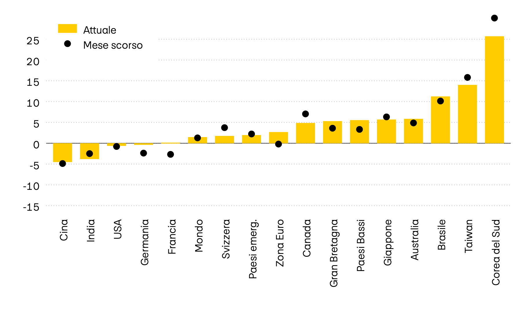 L’immagine mostra il valore di momentum di dodici tra i principali mercati azionari al mondo. Il momentum mette in relazione l’ultimo corso con la media degli ultimi sei mesi. Nell’ultimo mese il momentum dei mercati azionari ha registrato un lieve indebolimento a livello globale.