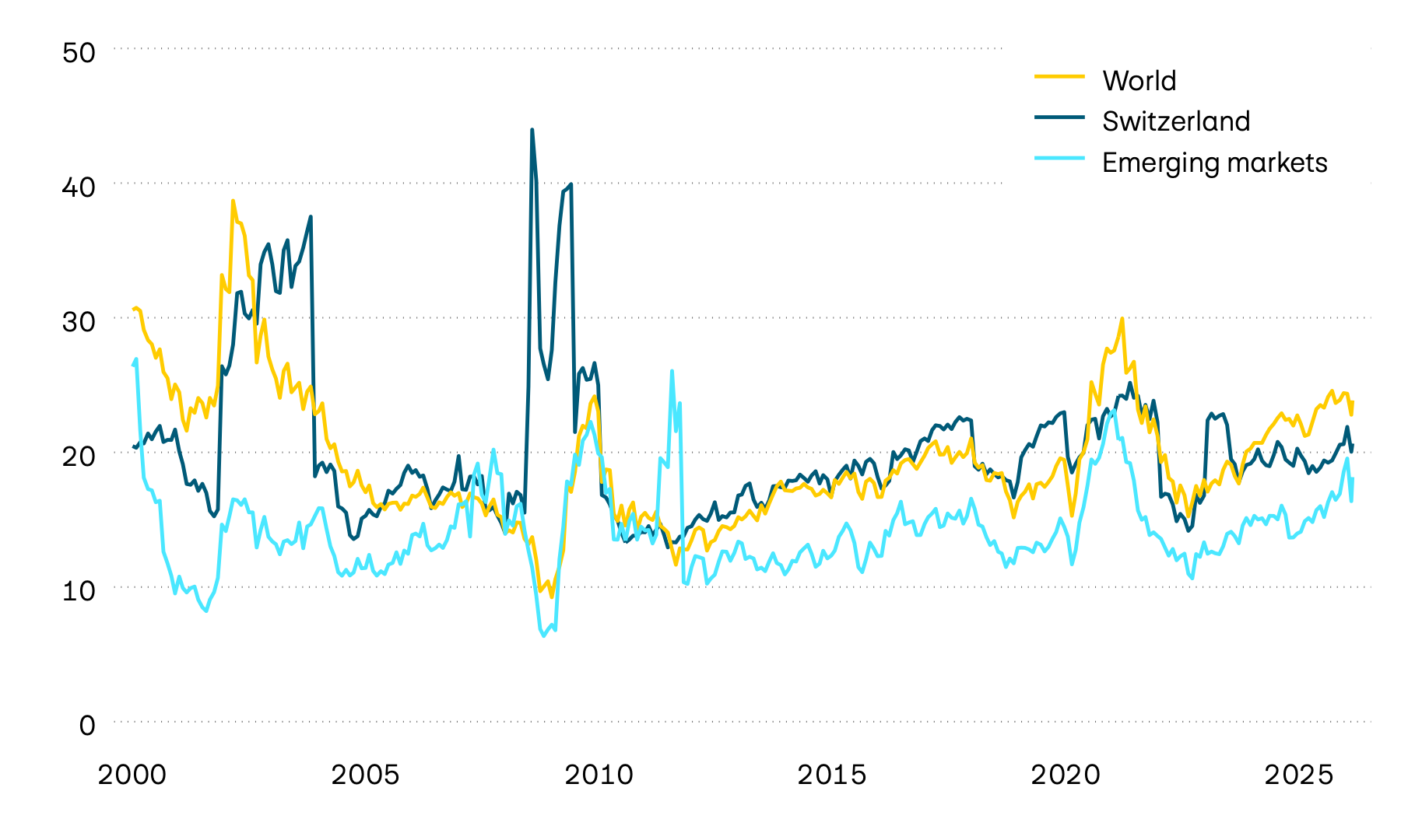 The graphic shows the price/earnings ratio (P/E ratio) for the stock markets in Switzerland, worldwide and in emerging markets since 2000. In response to rising corporate earnings and falling equity prices, the P/E ratios of the three markets have declined considerably since summer 2020. However, they have increasingly recovered since the end of 2022 thanks to higher equity prices.