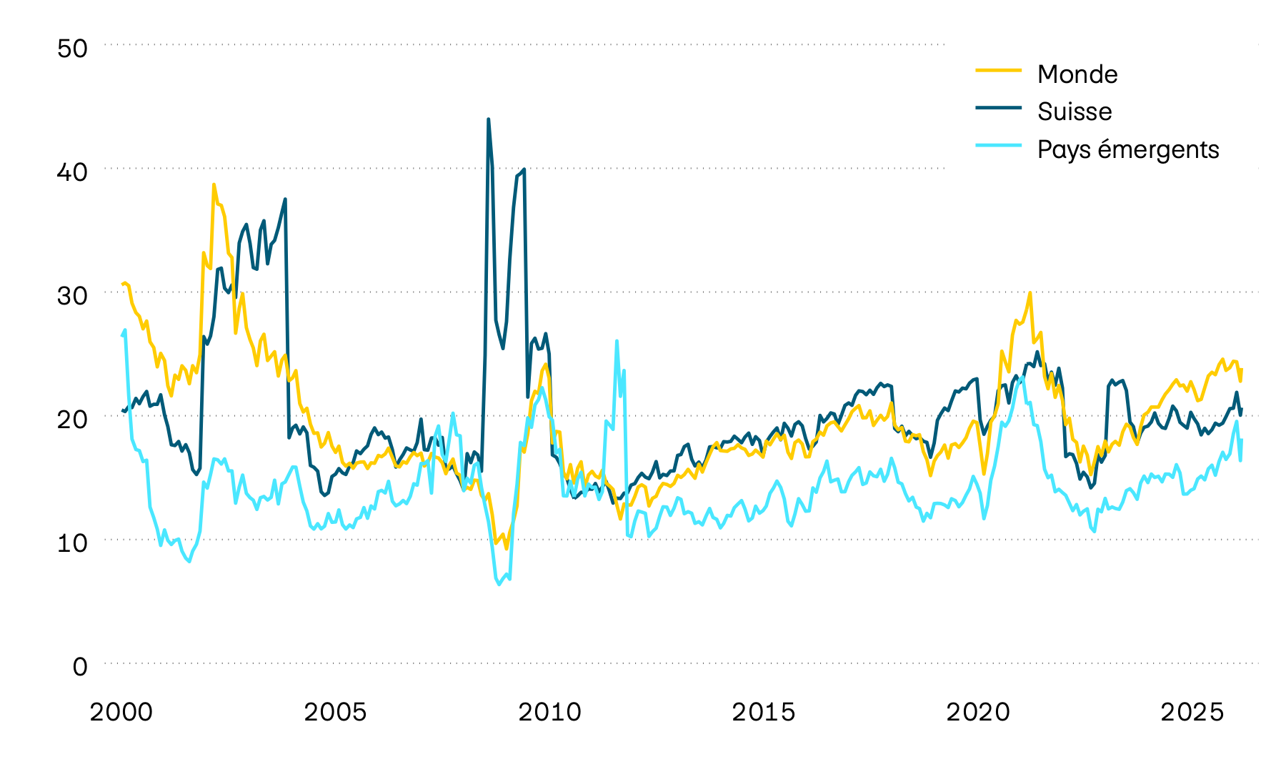 Ce graphique présente le ratio cours/bénéfice, abrégé en ratio C/B, sur les marchés des actions pour la Suisse, le monde et les pays émergents depuis l’an 2000. Depuis l’été 2020, les ratios C/B de ces trois marchés ont sensiblement baissé en raison de l’augmentation des bénéfices des entreprises et de la baisse des cours des actions. Cependant, à compter de la fin de l’année 2022, ils se redressent progressivement grâce à la hausse des cours des actions.