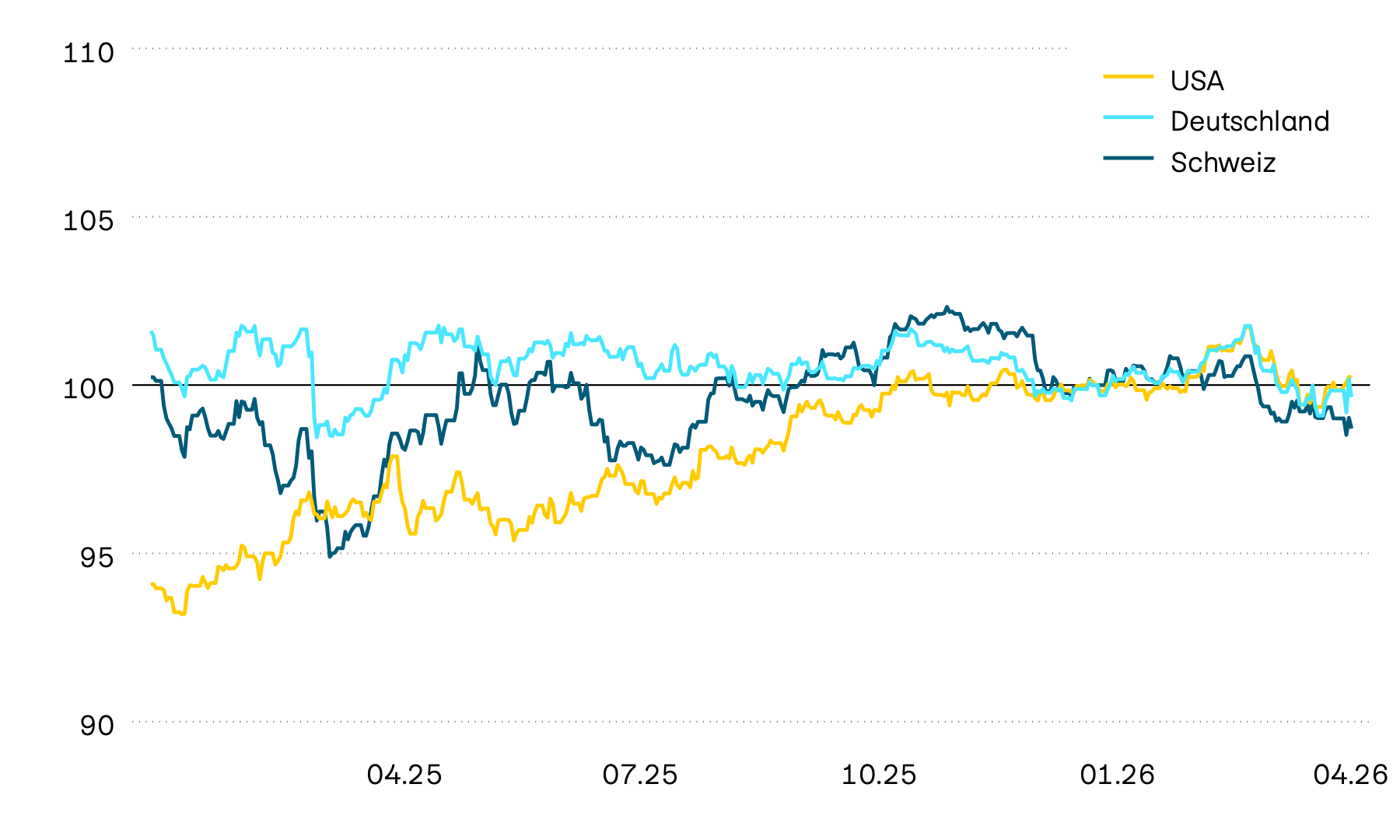 Diese Grafik zeigt die Wertentwicklung von Staatsobligationen in Lokalwährung aus der Schweiz, den USA und Deutschland. Die Wertentwicklung im vergangenen Jahr zeigte sich unbeständig, und dies setzte sich zunächst auch im neuen Jahr fort. Bis April 2025 zeichnete sich sowohl in den USA als auch in der Schweiz jedoch ein Aufwärtstrend ab, während sich in Europa ein Abwärtstrend herauskristallisierte. In den letzten Wochen verloren die Staatsobligationen erneut deutlich an Wert.