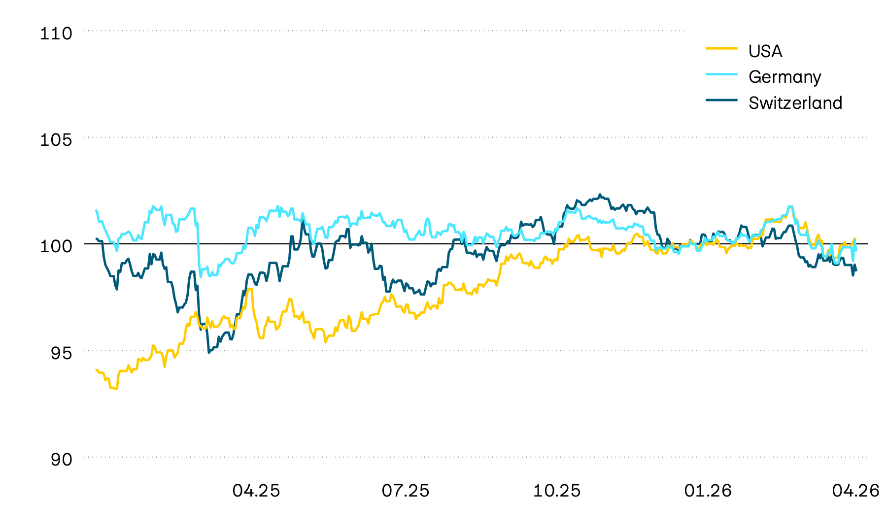 This graphic shows the performance of government bonds from Switzerland, the USA and Germany in local currency. Price performance was volatile last year, and this initially continued into the new year. By April 2025, however, both the USA and Switzerland were seeing an upward trend, while a downward trend was taking shape in Europe, The value of government bonds has fallen sharply again over recent weeks.