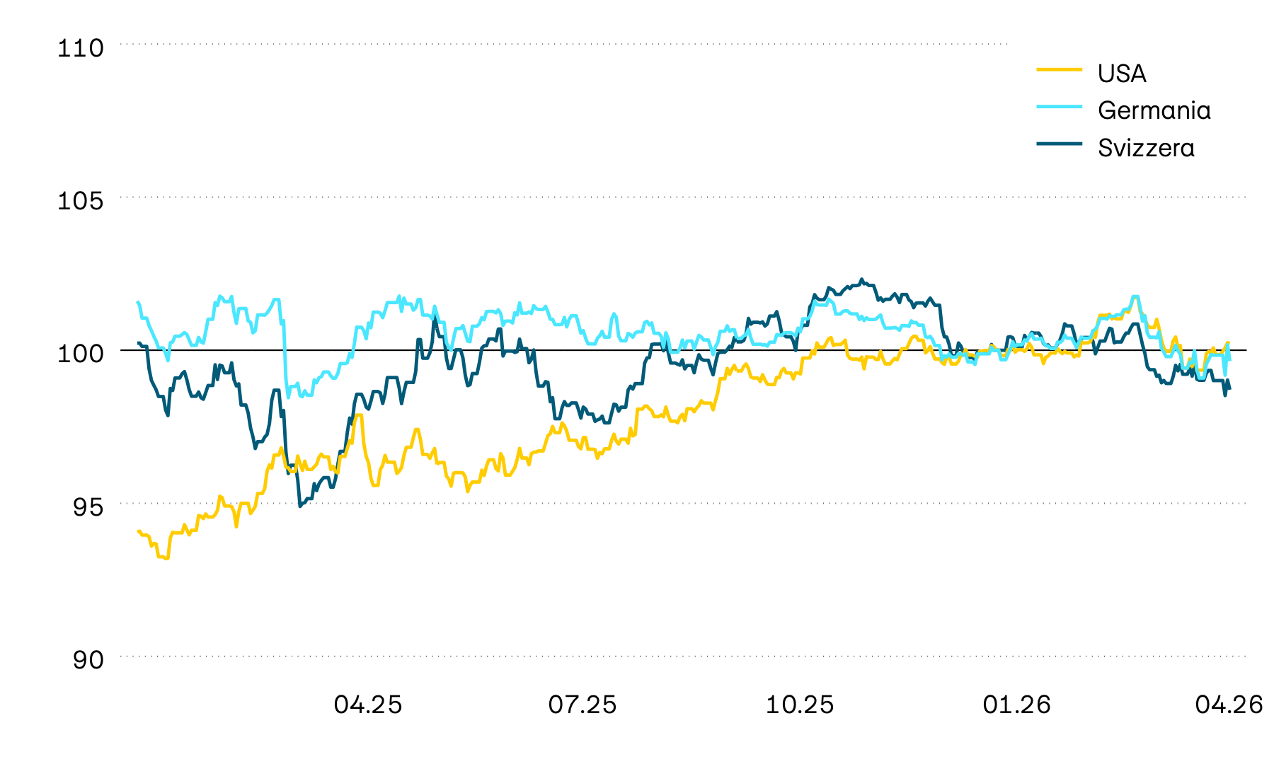 Il grafico mostra l’evoluzione del valore delle obbligazioni statali svizzere, statunitensi e tedesche nella valuta locale. Lo scorso anno l’evoluzione del valore è stata incerta e ha continuato a esserlo anche all’inizio del nuovo anno. Fino ad aprile 2025, tuttavia, sia negli Stati Uniti sia in Svizzera si è delineata una tendenza al rialzo, mentre in Europa si è concretizzato un trend negativo. Nelle ultime settimane i titoli di stato hanno registrato una nuova e marcata flessione.