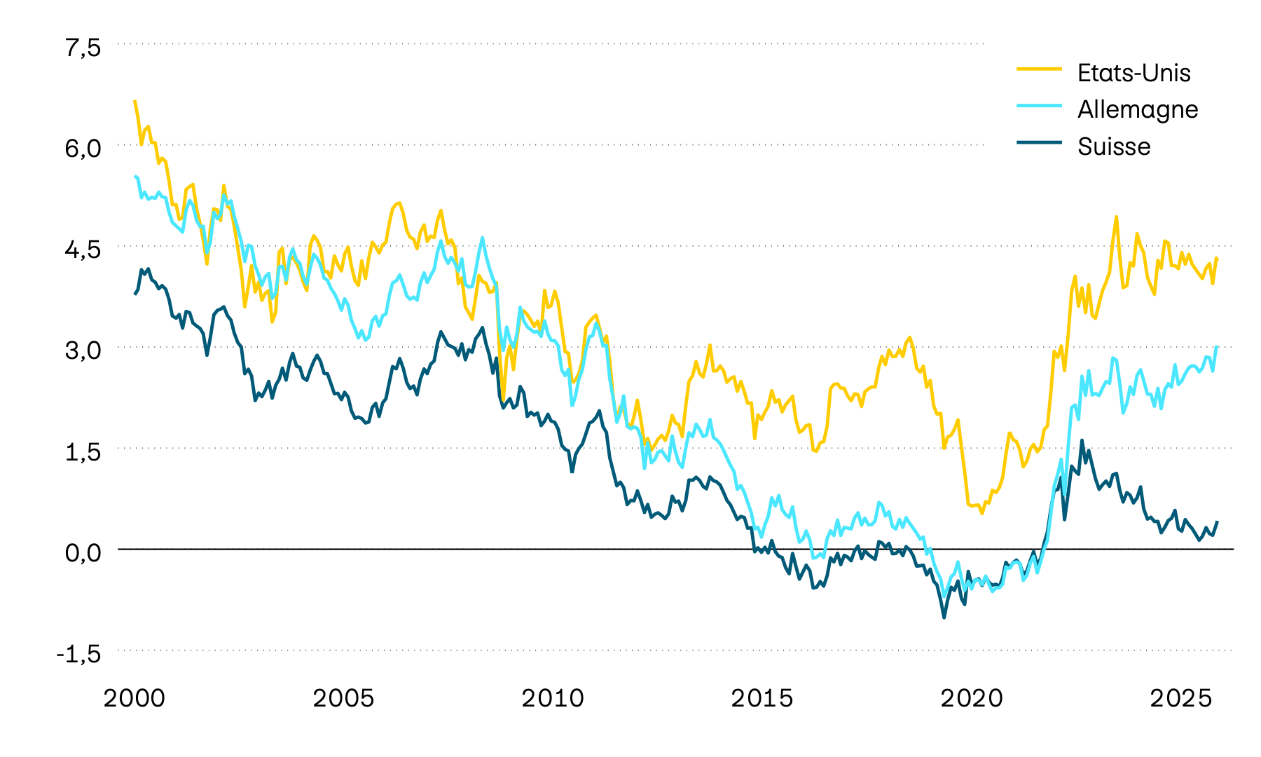 Ce graphique montre l’évolution des taux de rendement actuariels sur les obligations d’État à dix ans pour la Suisse, les États-Unis et l’Allemagne. Ces taux constituent un indicateur important pour l’évolution des taux d’intérêt. Ils présentent une forte tendance à la baisse à long terme. Depuis le printemps 2022 toutefois, la tendance s’inverse et s’oriente vers une hausse. La guerre actuelle au Proche-Orient a également fait grimper les rendements des obligations d’État.