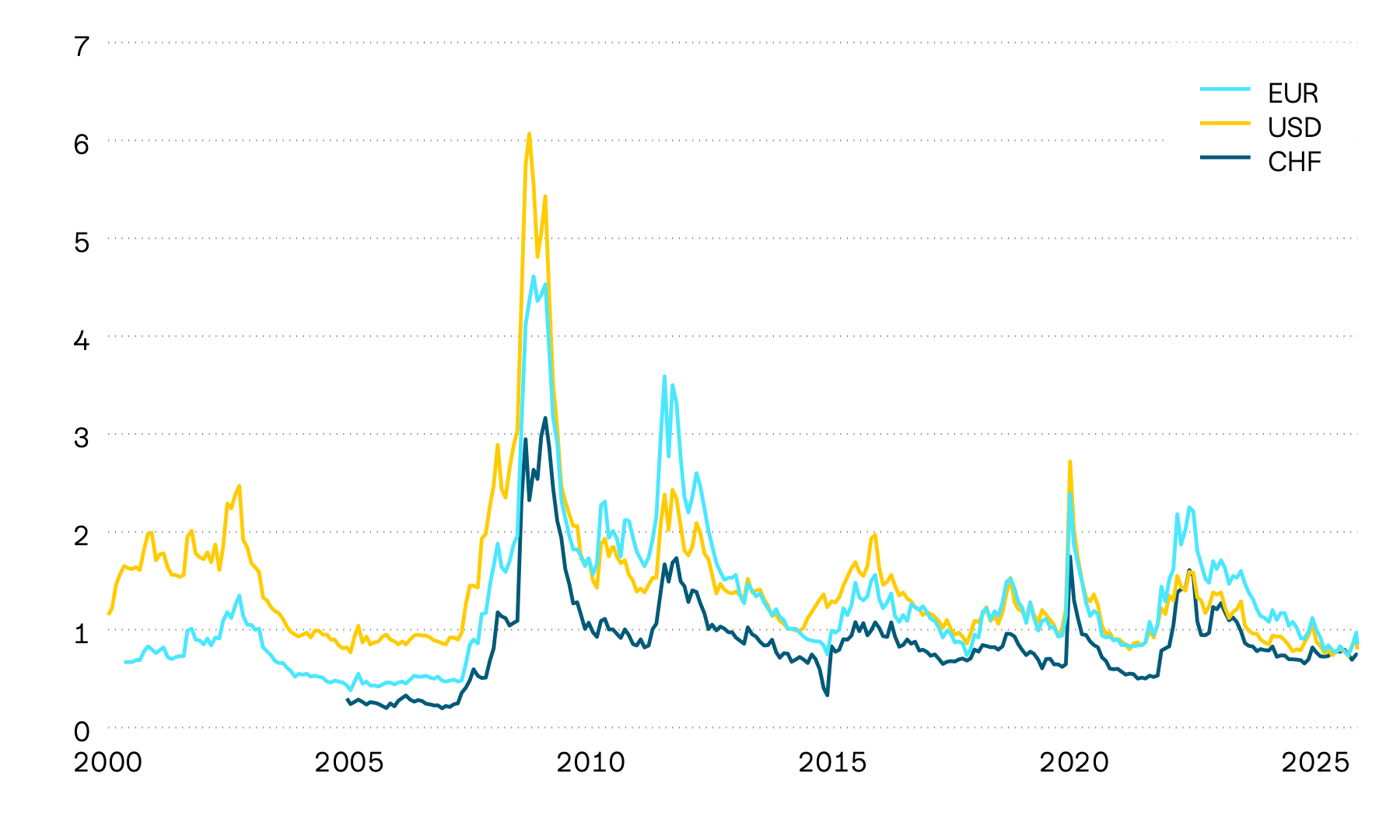 Il grafico rappresenta il differenziale dei rendimenti alla scadenza tra obbligazioni statali e corporate in dollari americani, euro e franchi. Questi premi di rischio, detti anche spread, sono aumentati molto nel primo semestre del 2022, per poi calare sensibilmente nella seconda metà dell’anno e all’inizio di quello successivo. A marzo 2023, i premi di rischio hanno ripreso a salire leggermente prima di stabilizzarsi nuovamente su un livello basso. A seguito delle restrizioni commerciali annunciate dagli Stati Uniti nel 2025, gli spread sono tornati a salire, per poi scendere poco dopo e attestarsi nuovamente ai minimi storici.