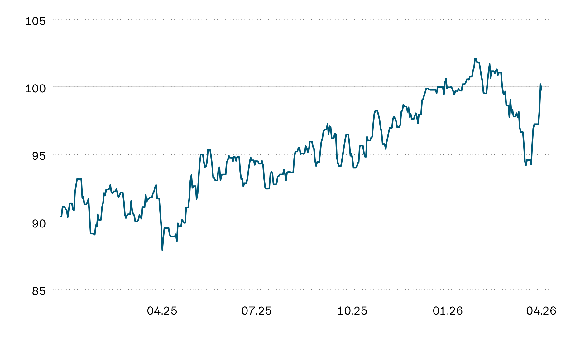 The graphic shows the indexed average performance of listed Swiss real estate funds over the past 12 months. The index rose sharply overall, with several fluctuations over the course of the year. Real estate funds have been volatile since the start of the year.