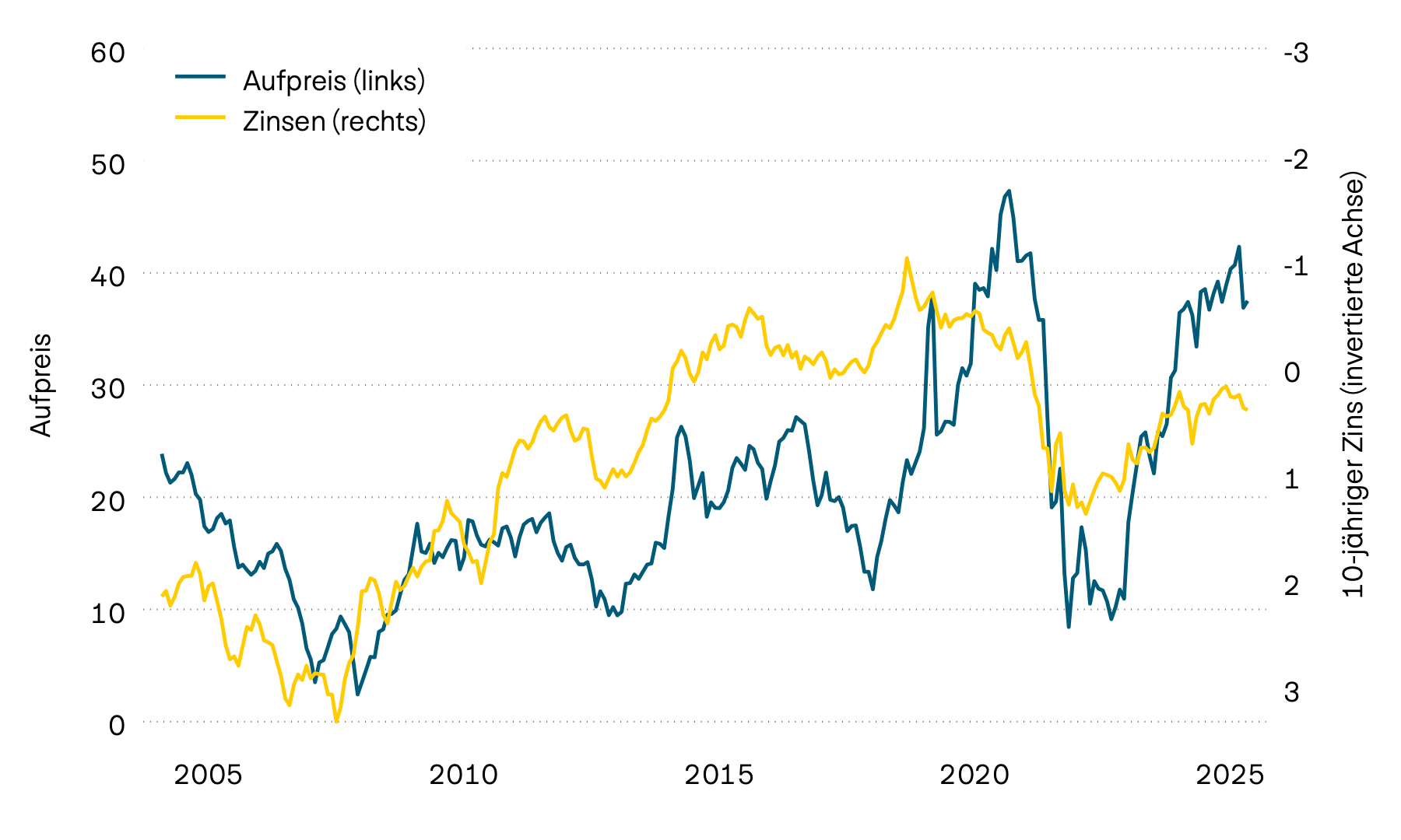 Auf dieser Abbildung sind die Verfallrendite von zehnjährigen Schweizer Staatsobligationen und der Aufpreis auf den in Schweizer Immobilienfonds enthaltenen Immobilienobjekten seit dem Jahr 2000 zu sehen. Der starke Anstieg der Zinsen im Jahr 2022 führte zu einem deutlichen Rückgang der Aufpreise. Im Verlauf des vergangenen Jahres sind die Agios aber wieder angestiegen. Dieser Trend setzte sich auch in diesem Jahr fort.