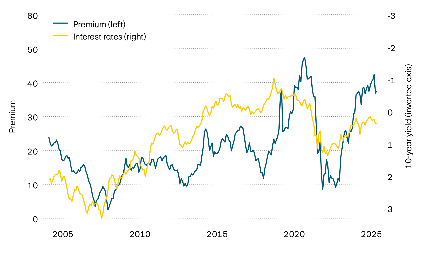 This graphic shows the yield to maturity of ten-year Swiss government bonds and the premium on real estate properties contained in Swiss real estate funds since 2000. The sharp rise in interest rates in 2022 led to a substantial fall in premiums. Over the course of the past year, however, premiums have gone up again. This trend has continued this year.