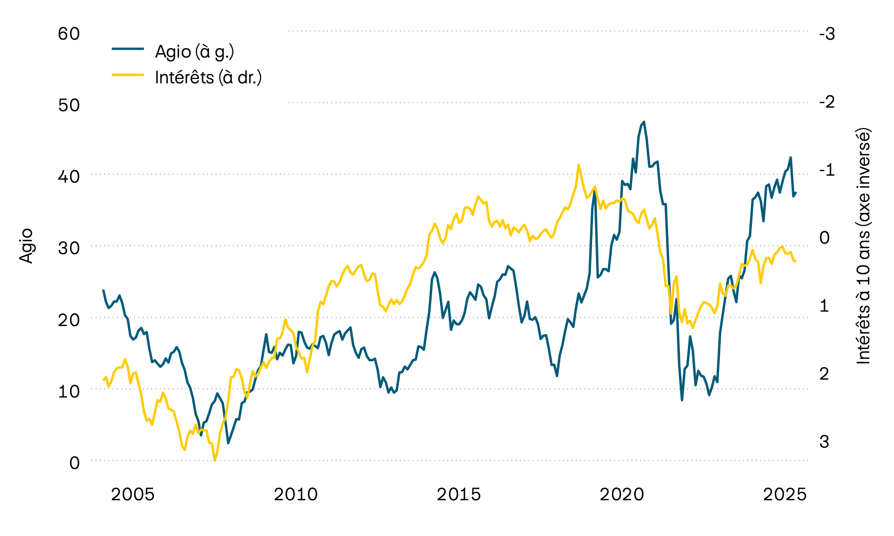 Ce graphique illustre le taux de rendement actuariel des obligations d’État suisses à dix ans et l’agio des objets immobiliers contenus dans les fonds immobiliers suisses depuis l’an 2000. En 2022, l’importante hausse des taux d’intérêt a entraîné une forte baisse des agios. Au cours de l’année écoulée, les agios ont toutefois de nouveau augmenté. Cette tendance s’est aussi poursuivie cette année.
