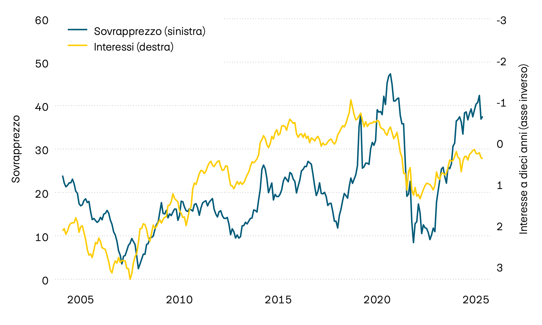 La figura mostra il rendimento alla scadenza delle obbligazioni di stato svizzere a dieci anni e il sovrapprezzo sugli immobili contenuti nei fondi immobiliari svizzeri dall’anno 2000. Il forte aumento degli interessi registrato nel 2022 ha comportato un notevole calo dei sovrapprezzi. Nel corso del 2025, tuttavia, gli aggi sono tornati ad aumentare, una tendenza che si conferma anche quest’anno.