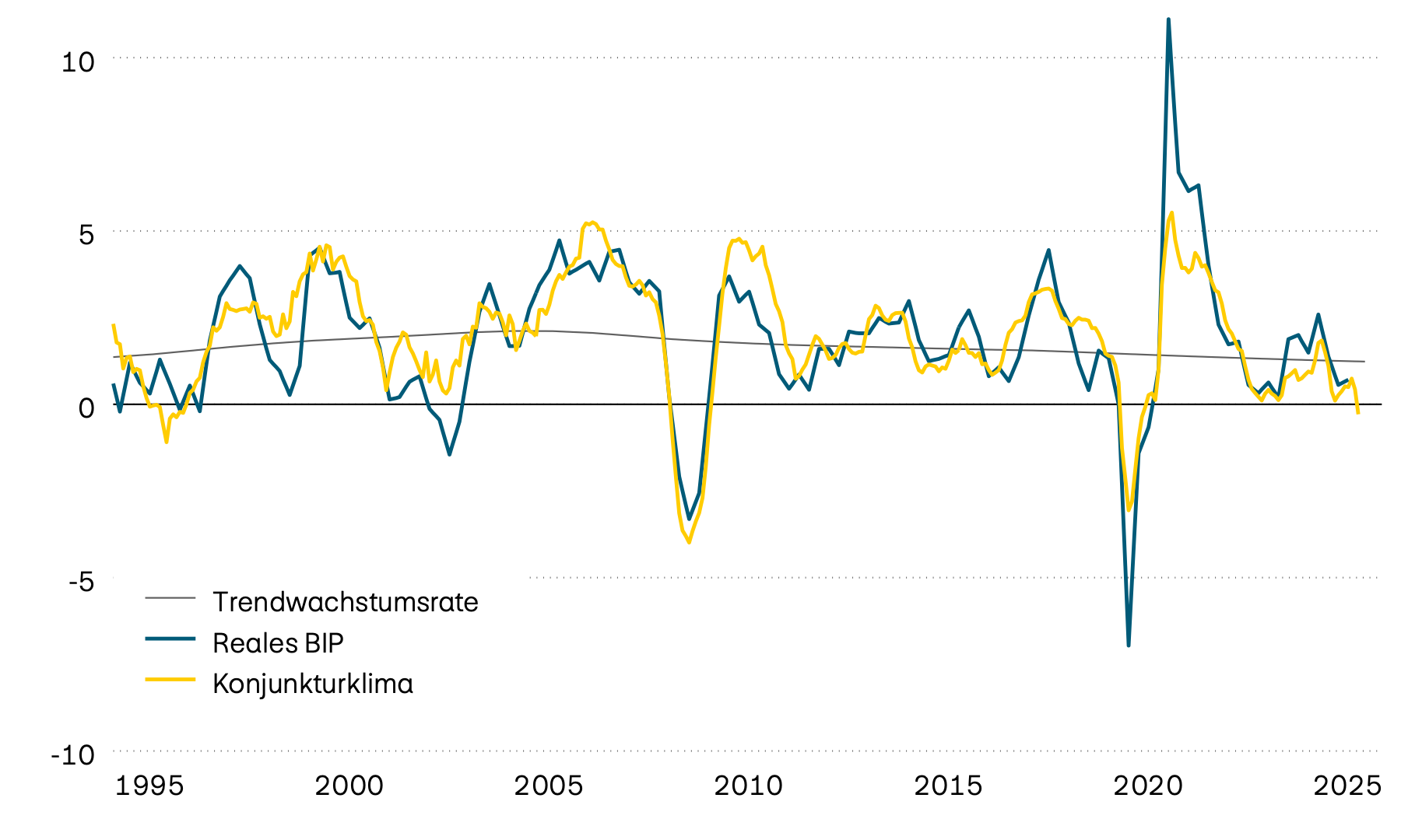 Die Grafik zeigt das tatsächliche Jahreswachstum des Schweizer Bruttoinlandprodukts (BIP) seit 1995, dessen langfristigen Trend und einen vorlaufenden Konjunkturklimaindikator. Der vorlaufende Indikator deutet darauf hin, dass sich die Wachstumsdynamik zuletzt deutlich abgeschwächt hat. 