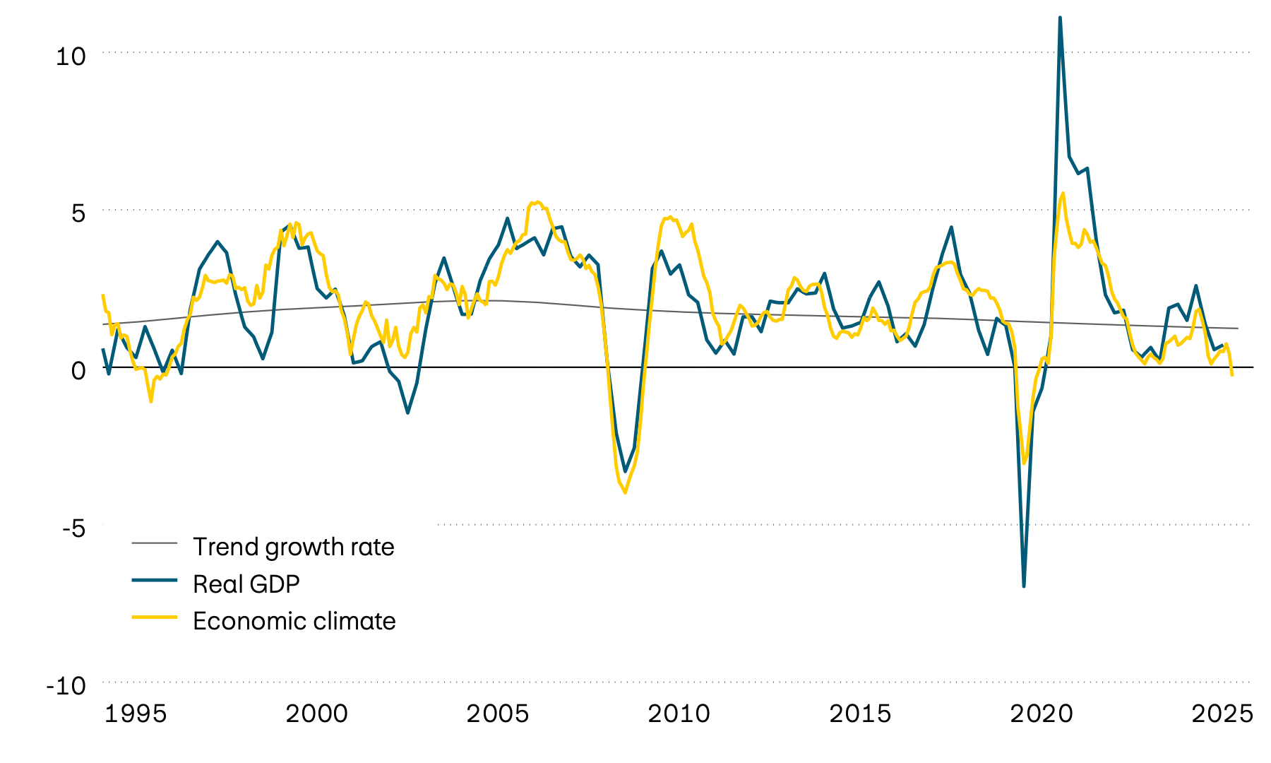 The graphic shows the actual annual growth in Swiss gross domestic product (GDP) since 1995, its long-term trend and a leading economic climate indicator. The leading indicator suggests that growth momentum has slowed significantly recently. 