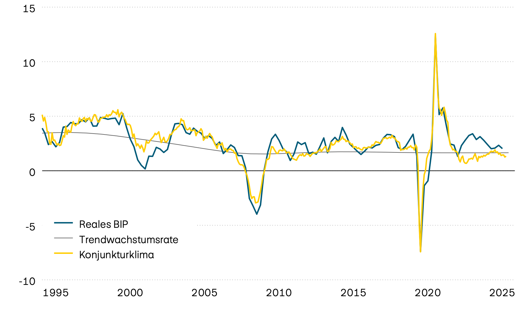 Die Abbildung zeigt das Wachstum des realen amerikanischen BIP und dessen langfristigen Trend sowie einen vorlaufenden Konjunkturklimaindikator seit Mitte der Neunzigerjahre. Der vorlaufende Indikator deutet darauf hin, dass das Wirtschaftswachstumstempo der USA sich in naher Zukunft weiter reduzieren wird.