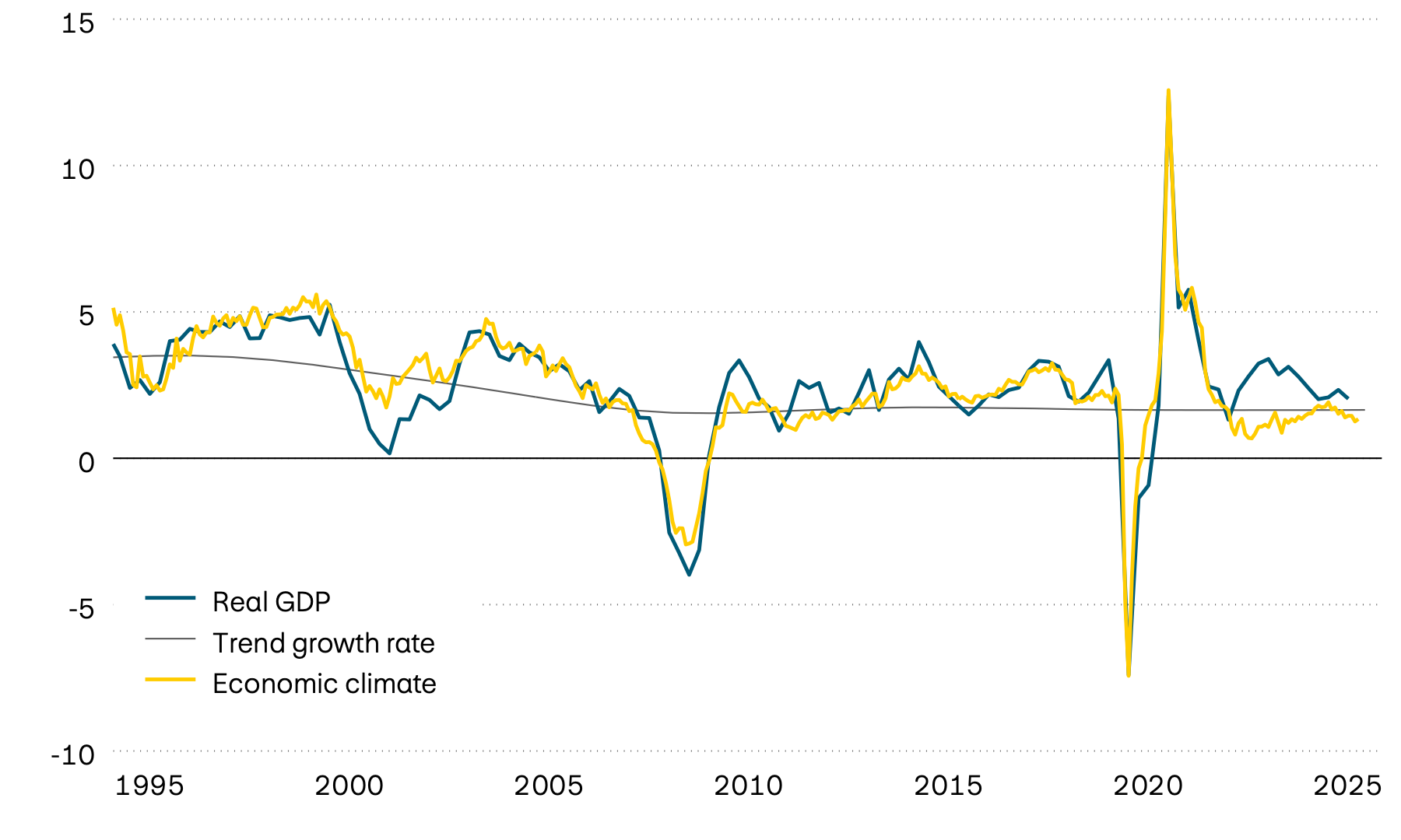 The graphic shows the growth in real US GDP, its long-term trend and a leading economic climate indicator since the mid-1990s. The leading indicator suggests that the pace of economic growth in the USA will continue to slow in the near future.