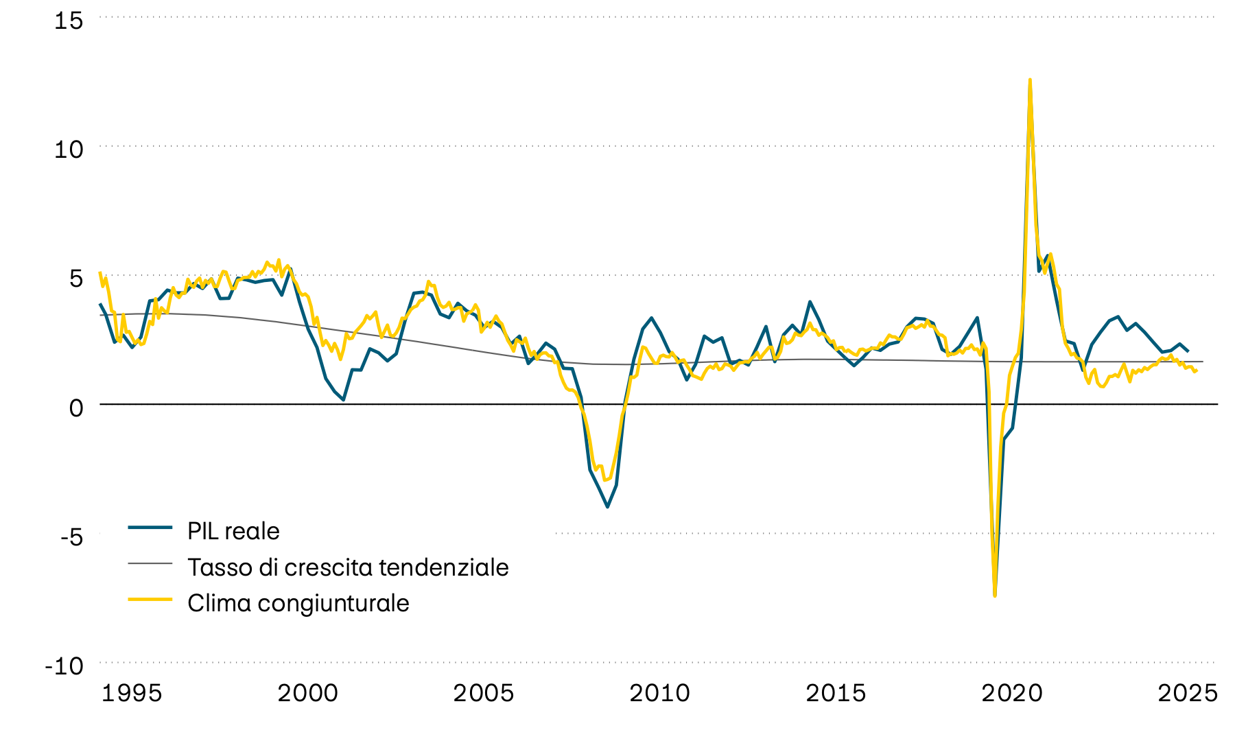 Testo senza barriere: La figura mostra la crescita del PIL reale negli Stati Uniti a partire dalla metà degli anni ’90, il relativo trend a lungo termine e un indicatore anticipatore del clima congiunturale. L’indicatore anticipatore segnala che il ritmo della crescita economica statunitense diminuirà ulteriormente nel prossimo futuro. 