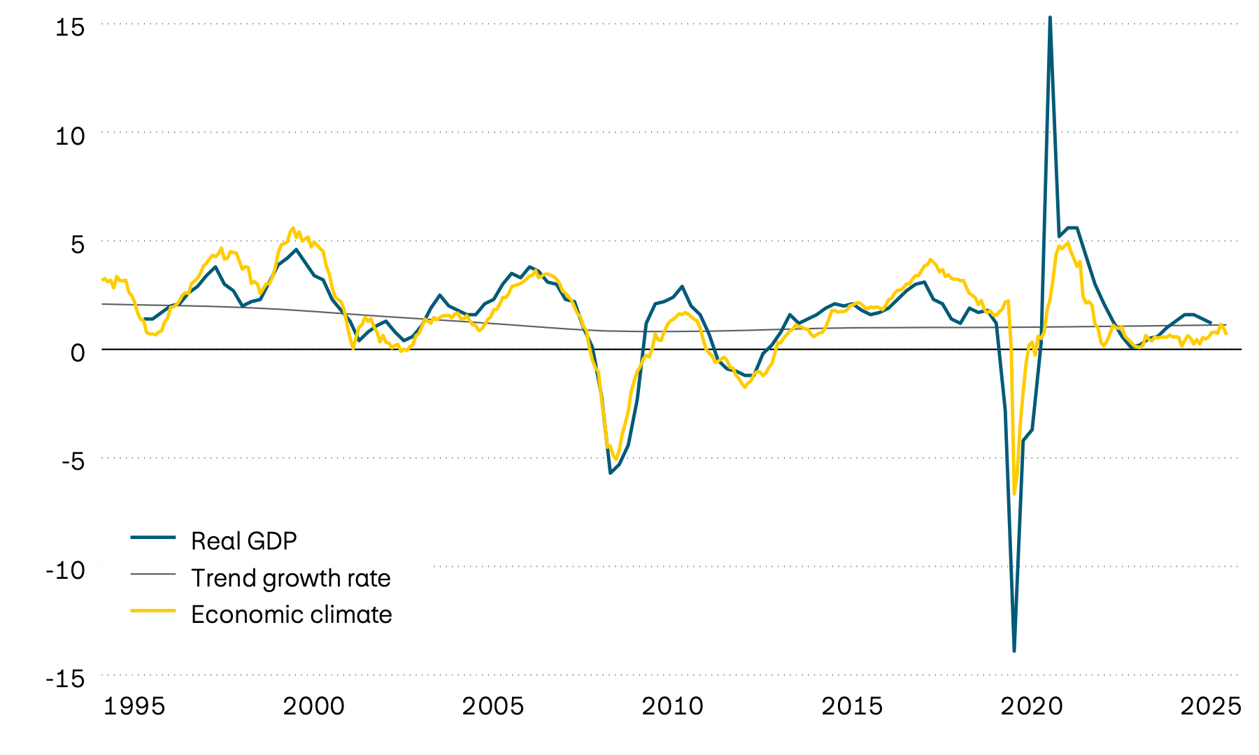 The graphic shows the growth in real GDP, its trend and a leading economic climate indicator for the eurozone since 1995. The leading indicator points to below-average economic growth (between 0 and 0.5 percent) in the near future.