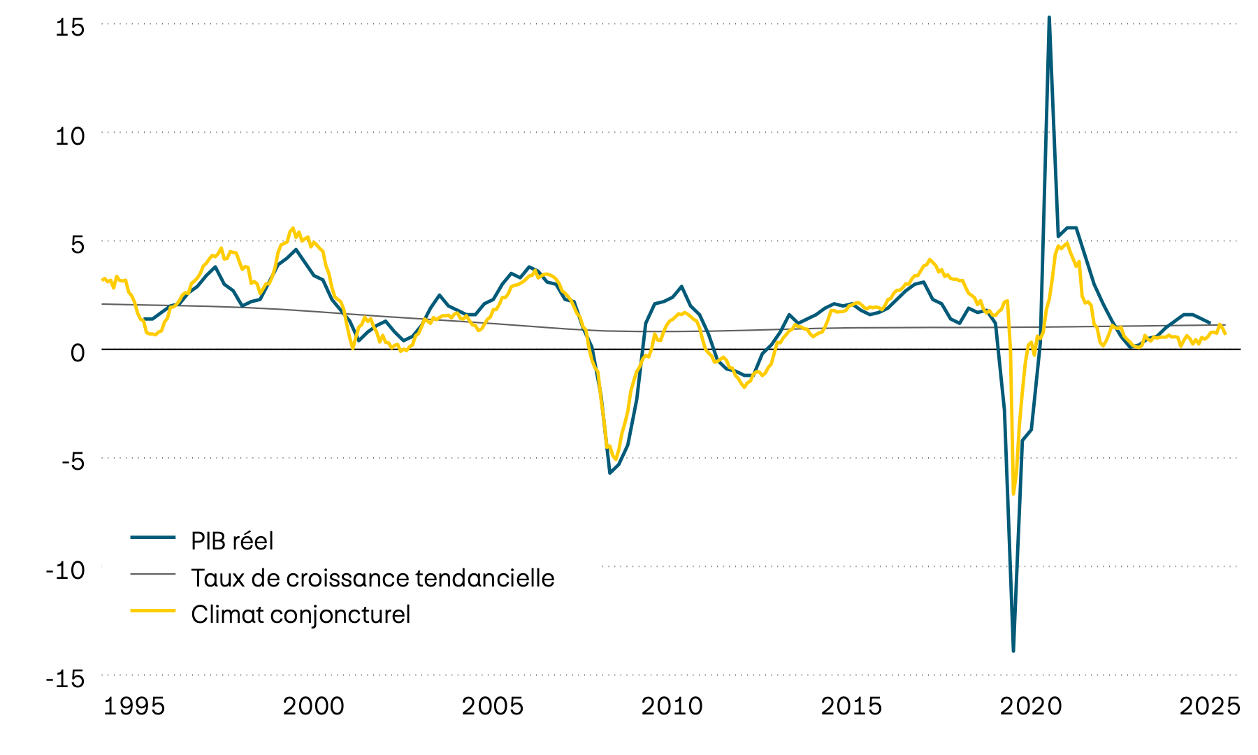 Ce graphique illustre la croissance du PIB réel et sa tendance ainsi qu’un indicateur avancé du climat conjoncturel pour la zone euro depuis 1995. D’après l’indicateur avancé, la croissance économique devrait prochainement être inférieure à la moyenne (entre 0 et 0,5%).
