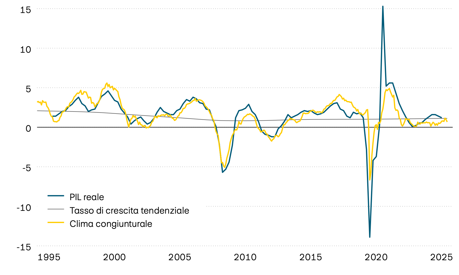 La figura mostra la crescita del PIL reale, il relativo trend e un clima congiunturale anticipatore in relazione alla zona euro dal 1995. L’indicatore anticipatore segnala una crescita economica inferiore alla media (tra lo 0 e lo 0,5%) nel prossimo futuro.
