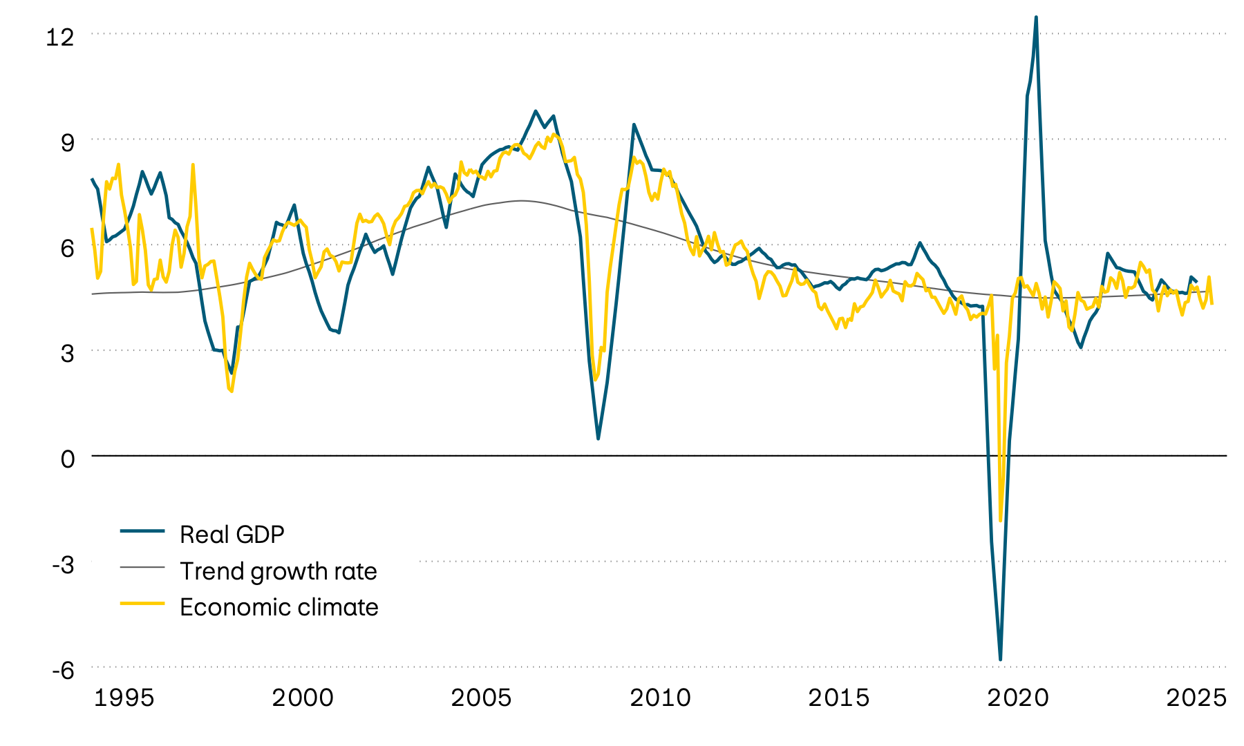 This graphic shows the average real GDP growth of selected emerging markets, its trend and a leading economic climate indicator since 1995. The leading indicator suggests that the economy will grow at trend rates of between 4 and 5 percent in the near future.  