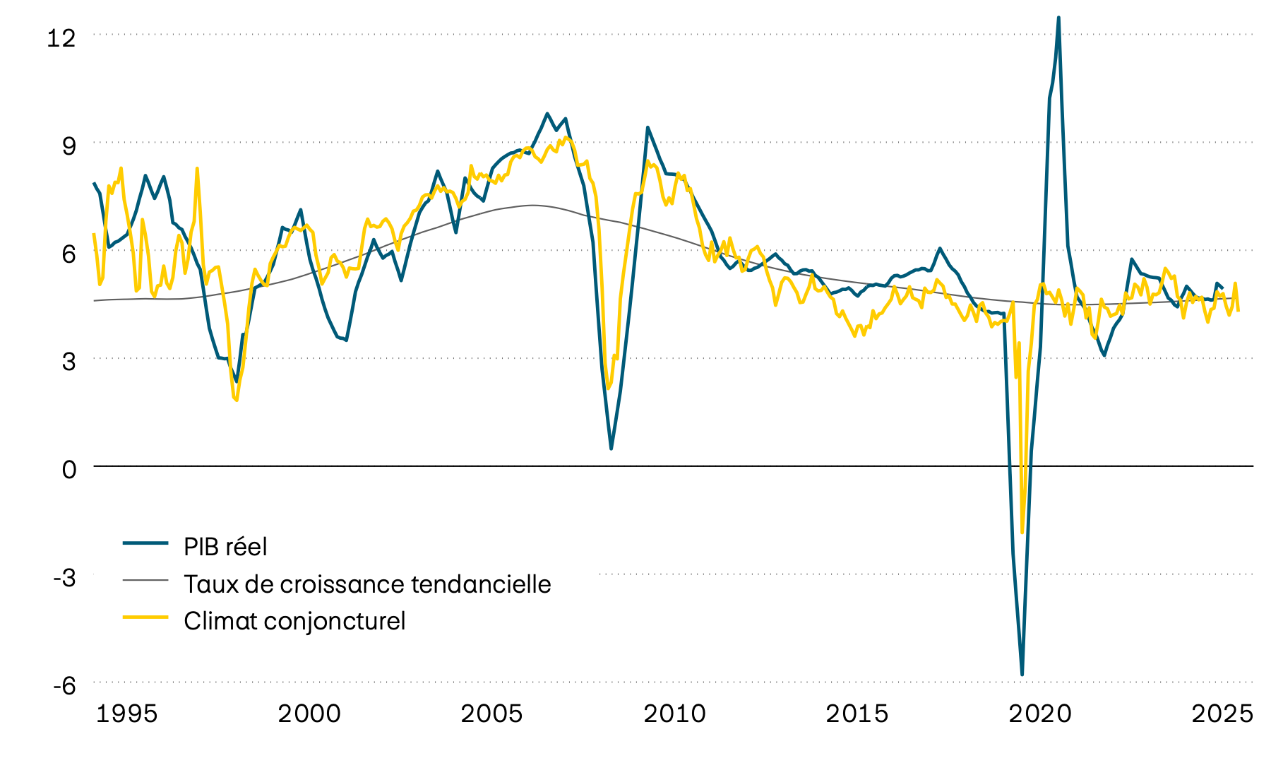 Ce graphique montre la croissance moyenne du PIB réel, sa tendance ainsi qu’un indicateur avancé du climat conjoncturel pour une sélection de pays émergents depuis 1995. D’après l’indicateur avancé, la croissance devrait prochainement se situer entre 4% et 5% (valeurs tendancielles). 