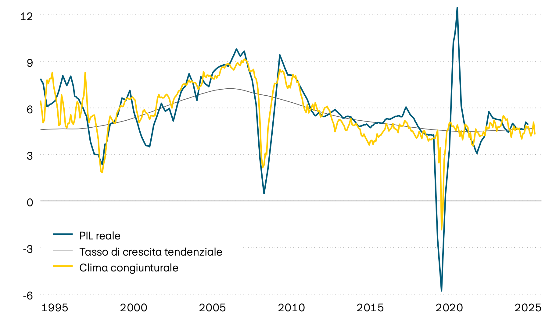 Il grafico mostra la crescita media del PIL reale di alcuni Paesi emergenti, il relativo trend e un clima congiunturale anticipatore dal 1995. L’indicatore anticipatore segnala che nel prossimo futuro l’economia crescerà con valori di tendenza tra il 4% e il 5%. 